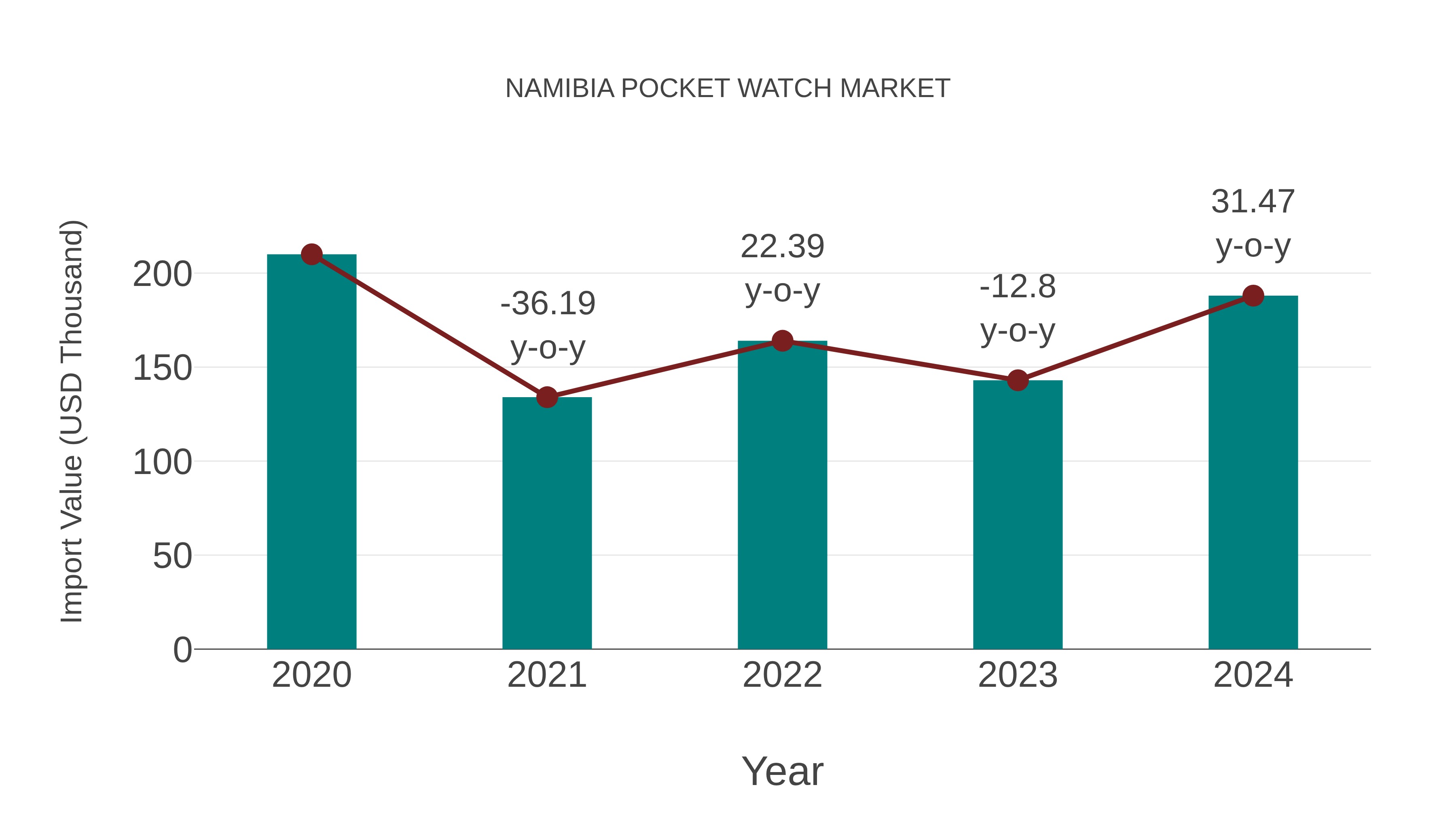  Namibia Pocket Watch Market: Import Trend Analysis