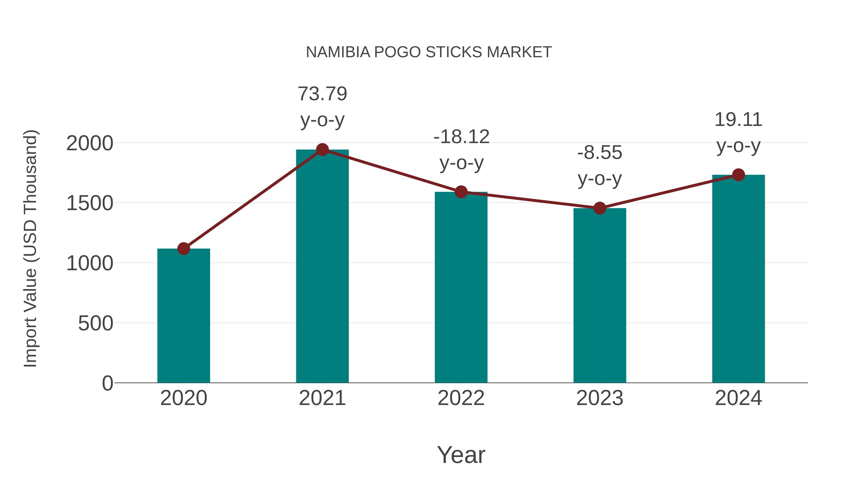  Namibia Pogo Sticks Market: Import Trend Analysis