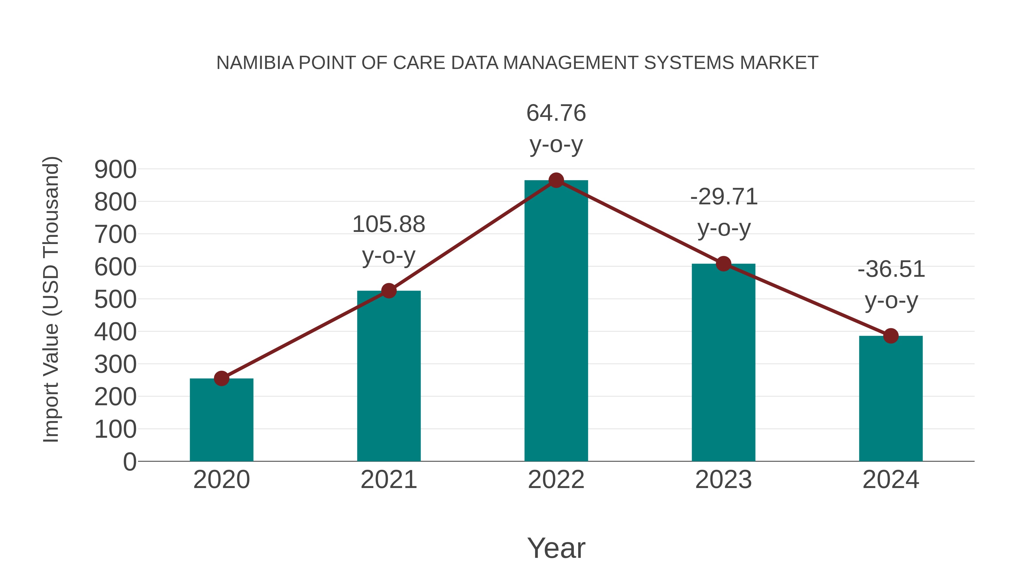  Namibia Point of Care Data Management Systems Market: Import Trend Analysis