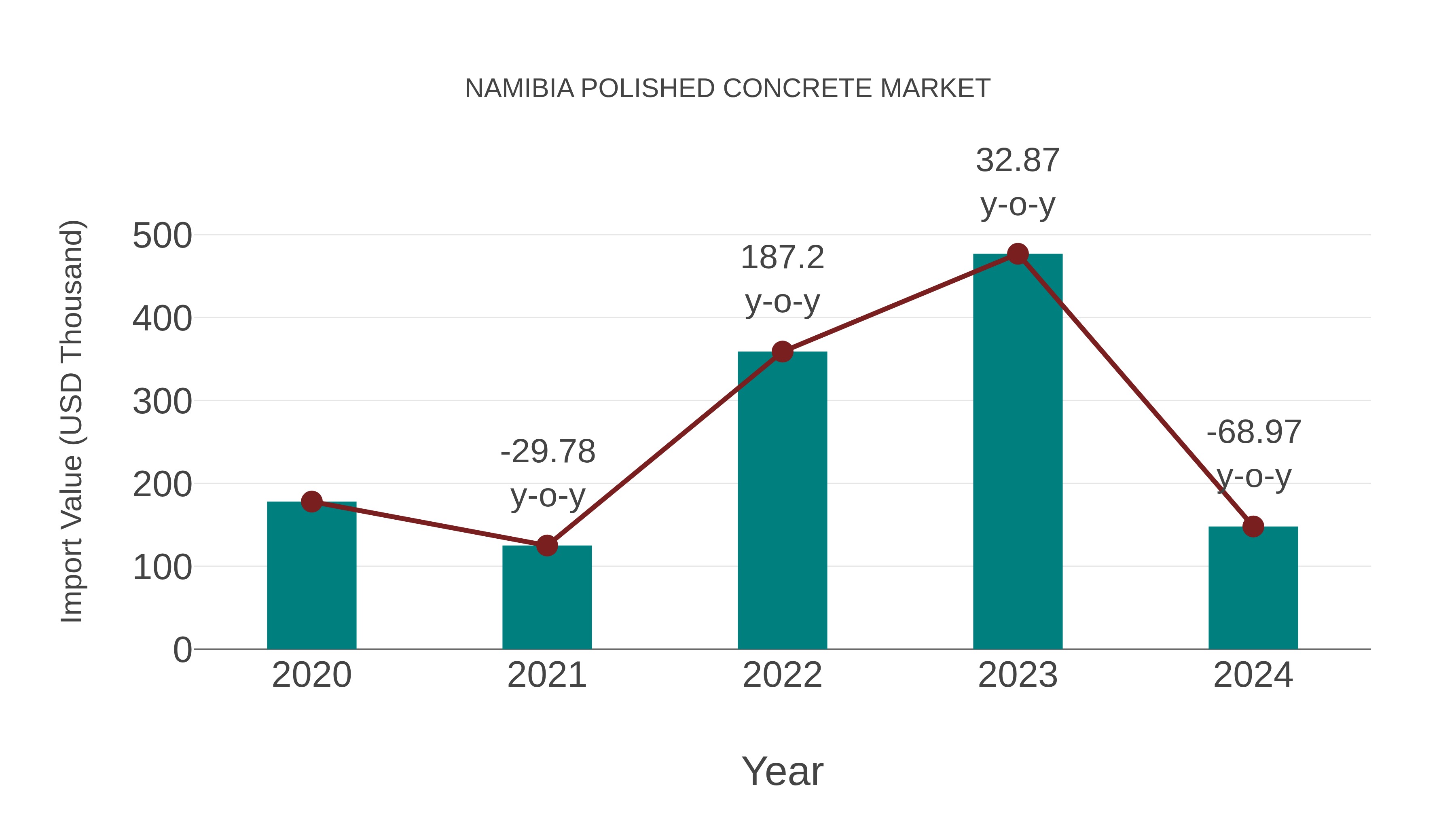  Namibia Polished Concrete Market: Import Trend Analysis