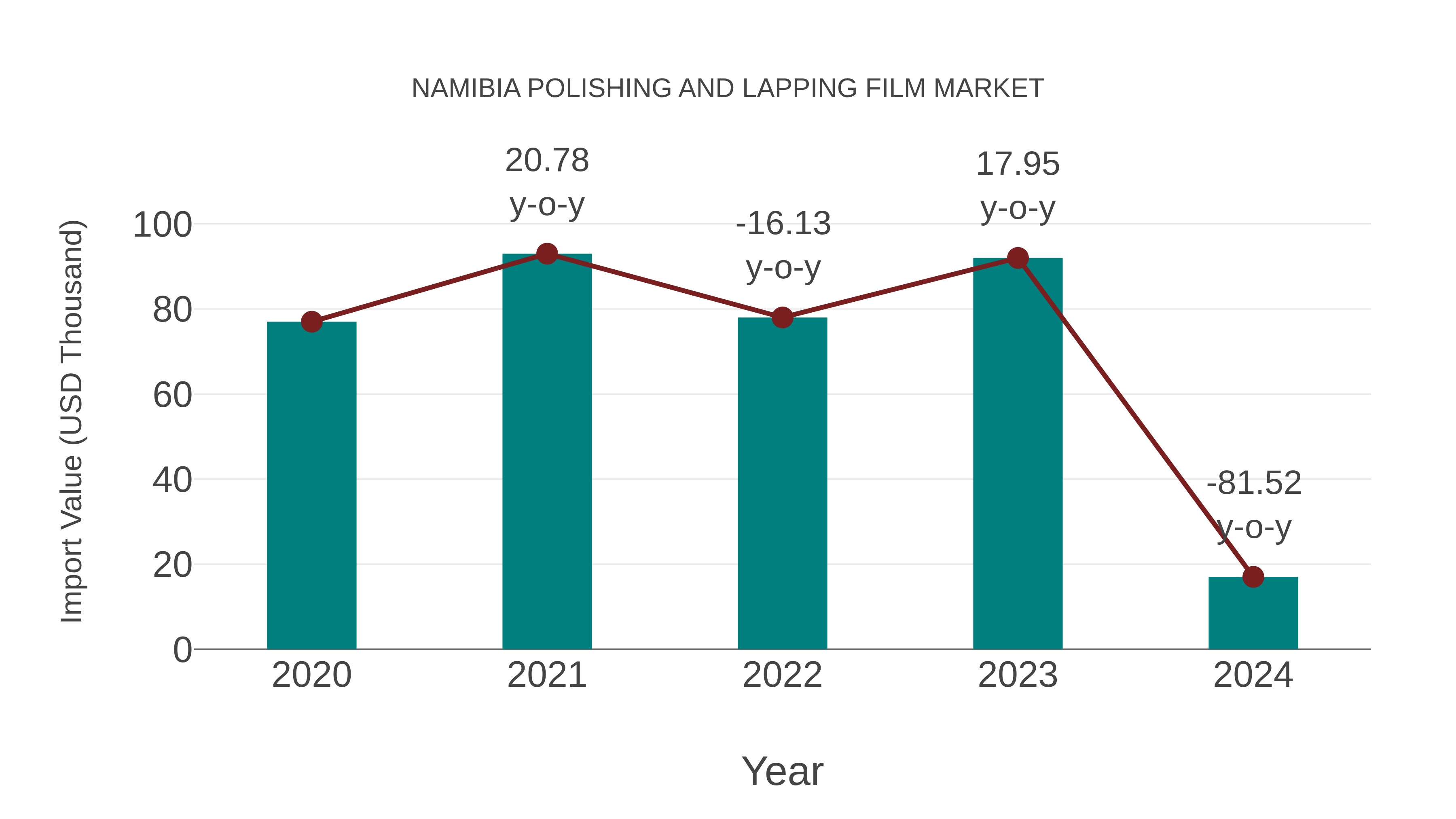  Namibia Polishing and Lapping Film Market: Import Trend Analysis