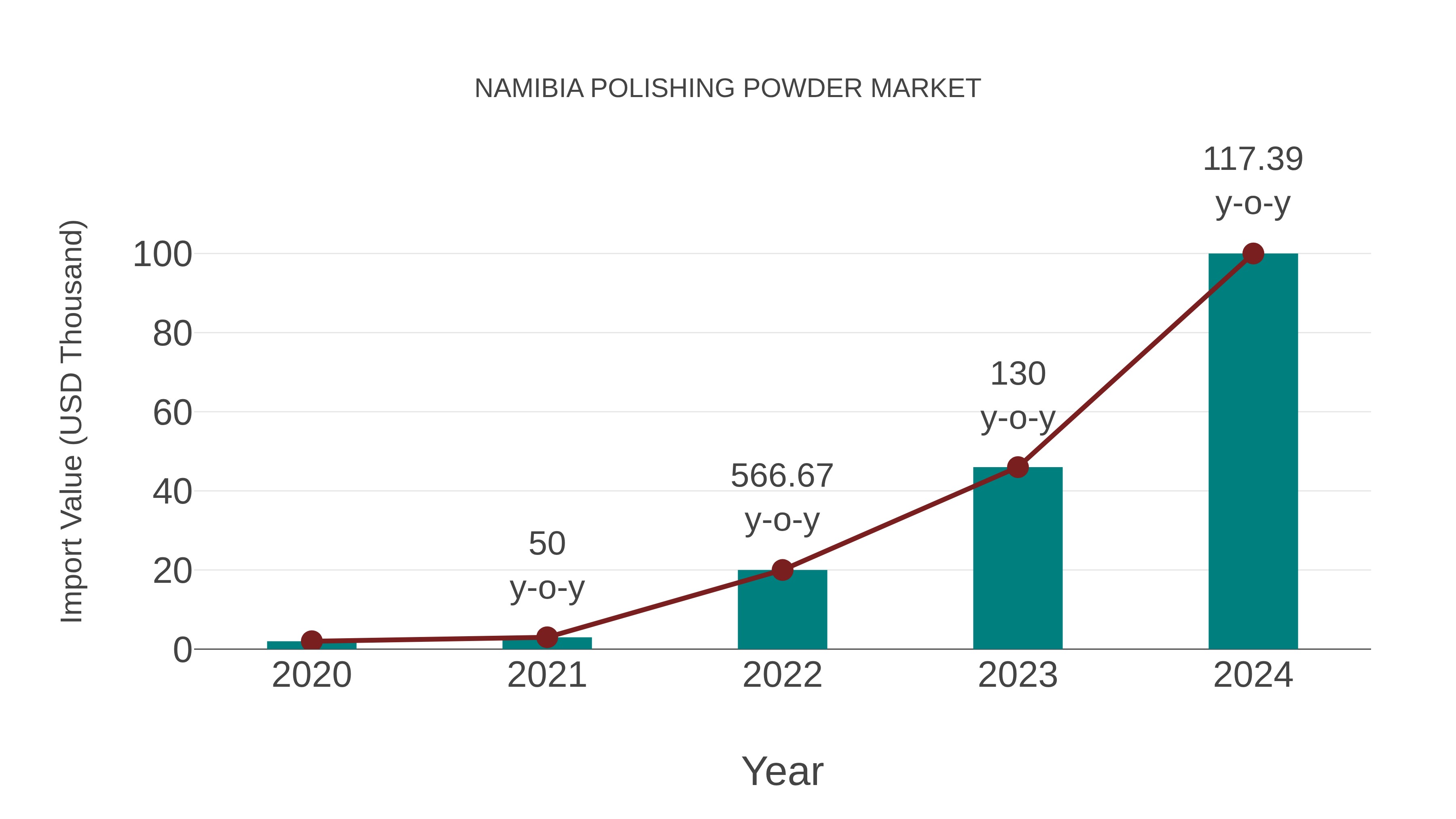  Namibia Polishing Powder Market: Import Trend Analysis