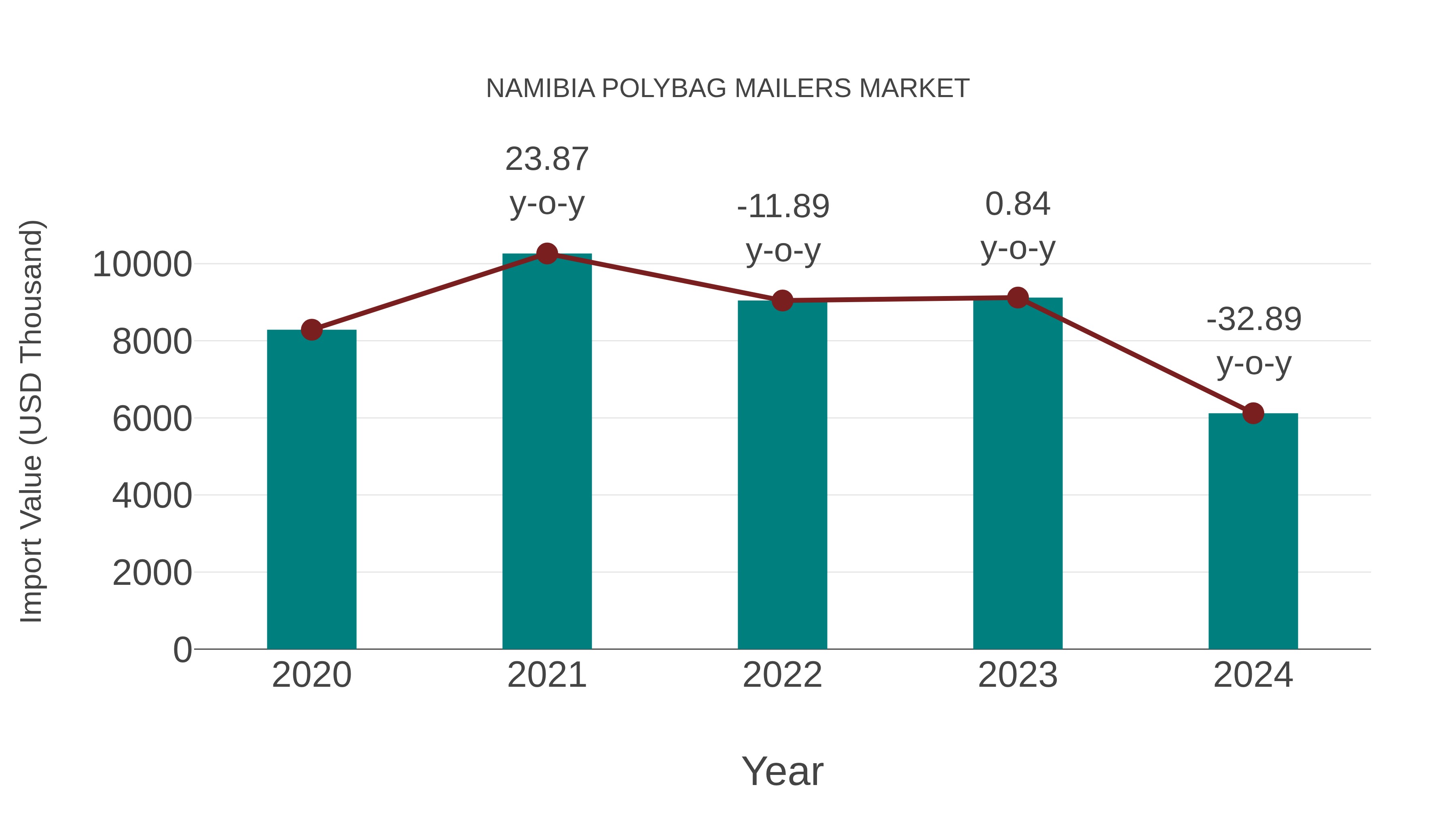  Namibia Polybag Mailers Market: Import Trend Analysis