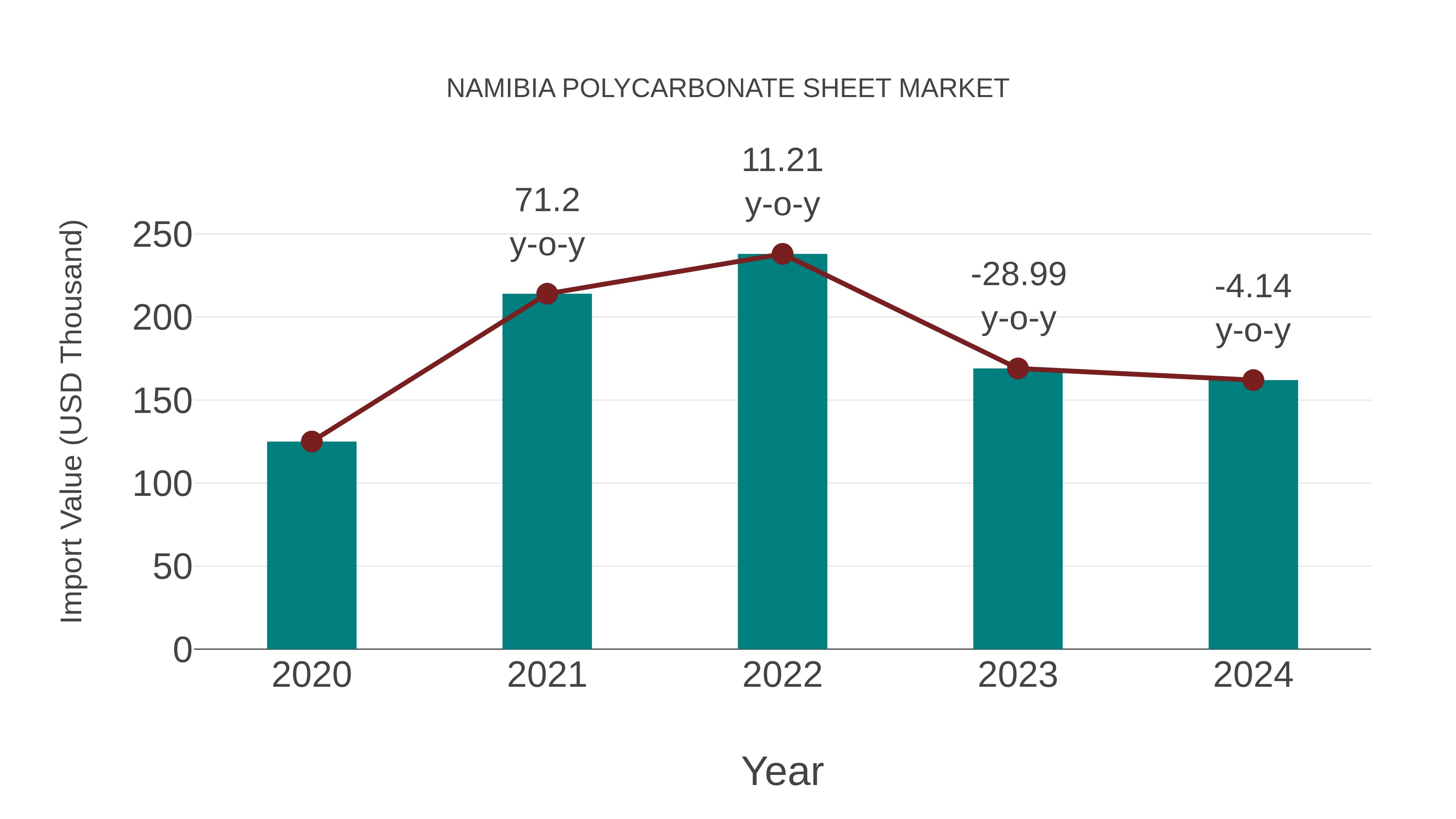  Namibia Polycarbonate Sheet Market: Import Trend Analysis