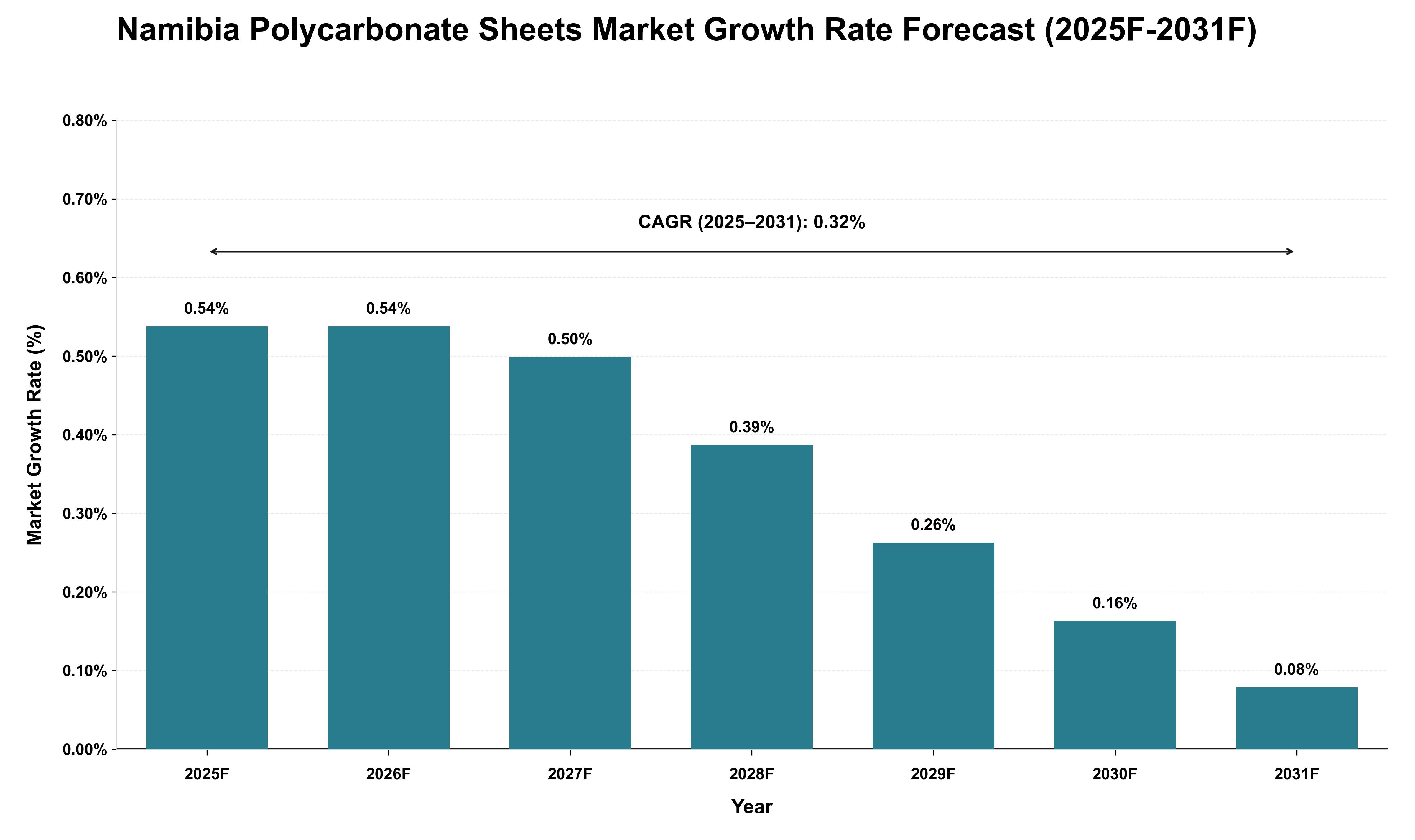Namibia Polycarbonate Sheets Market Growth Rate Analysis (2025 - 2031)