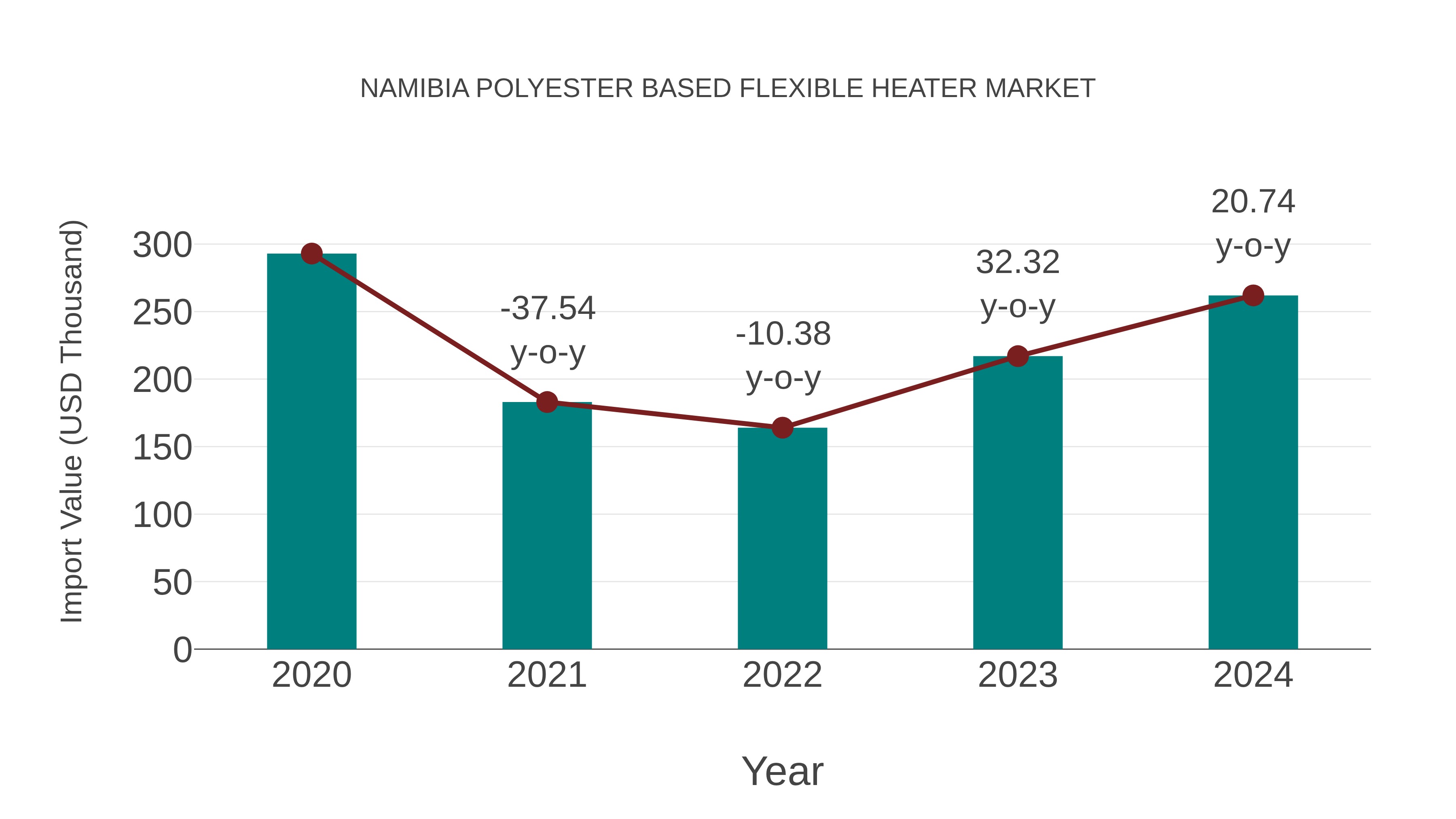  Namibia Polyester Based Flexible Heater Market: Import Trend Analysis
