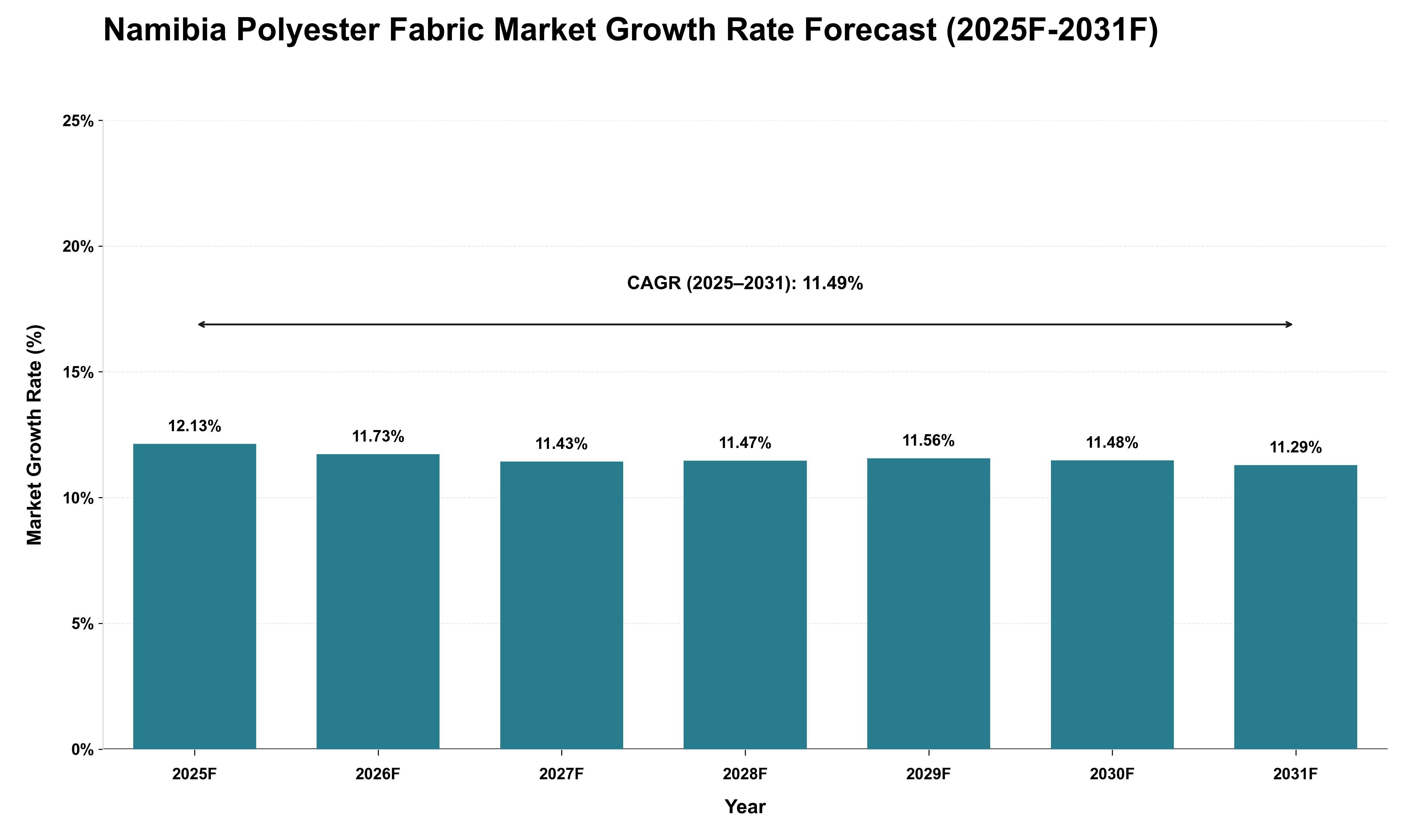Namibia Polyester Fabric Market Growth Rate Analysis (2025 - 2031)