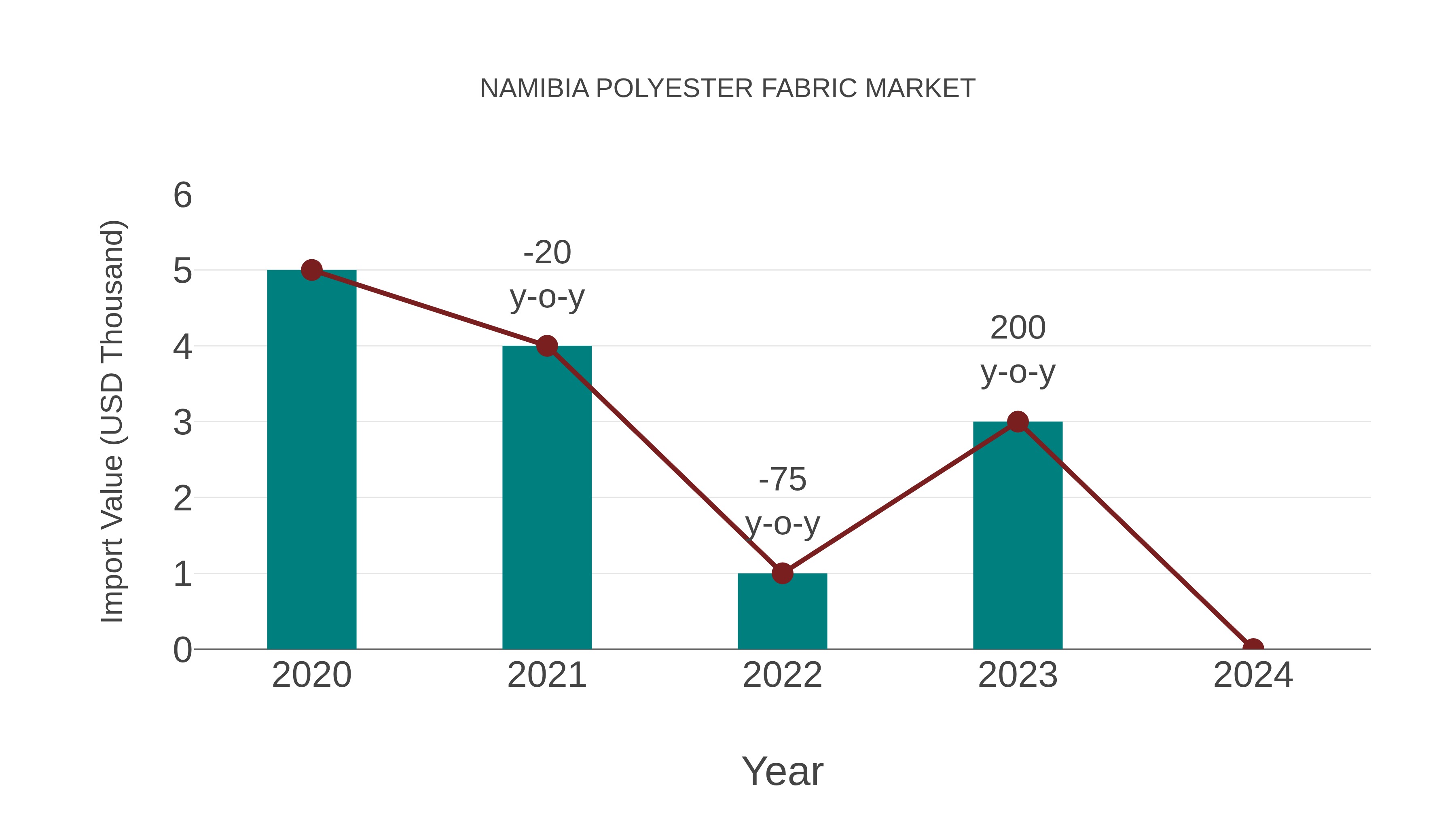  Namibia Polyester Fabric Market: Import Trend Analysis