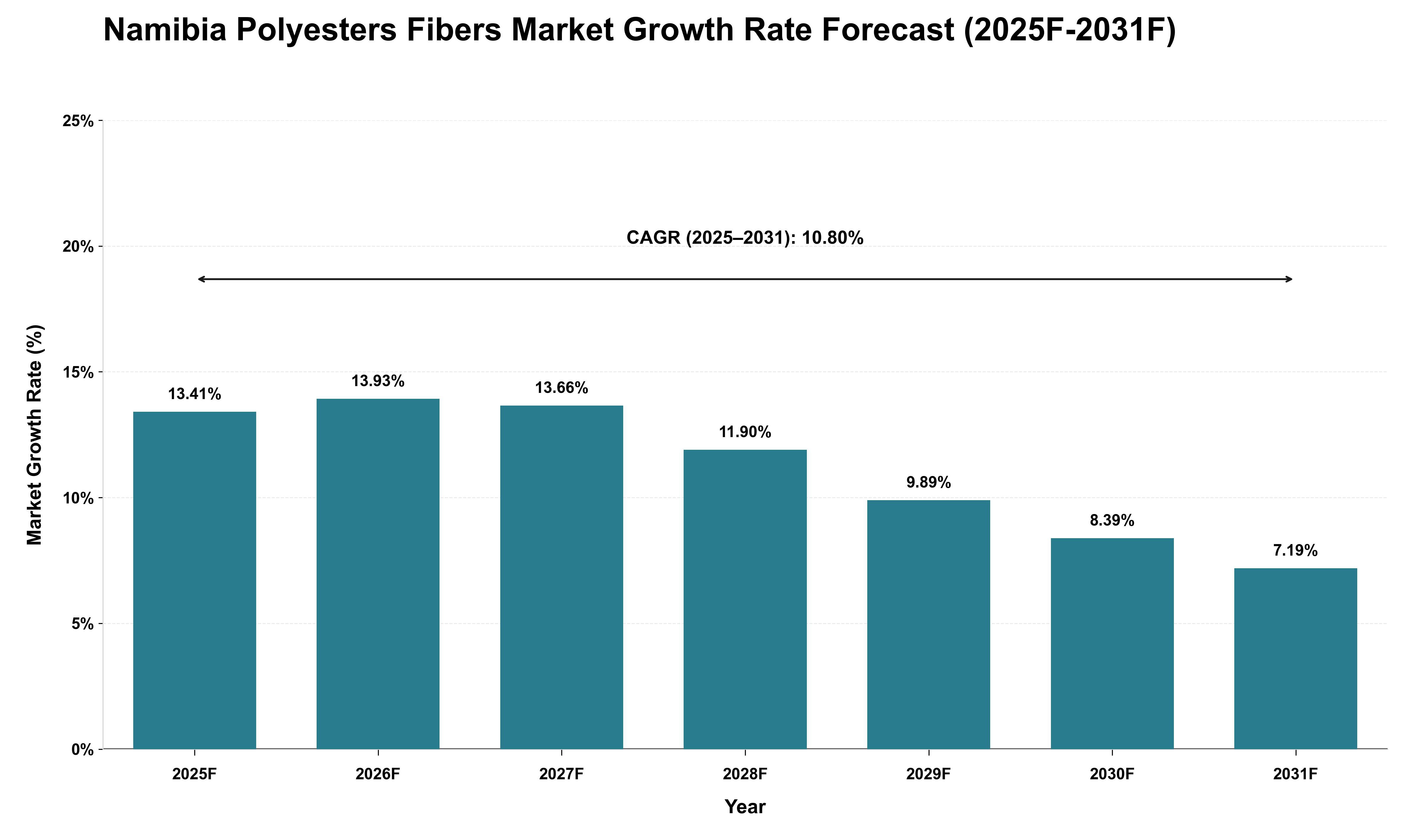 Namibia Polyesters Fibers Market Growth Rate Analysis (2025 - 2031)