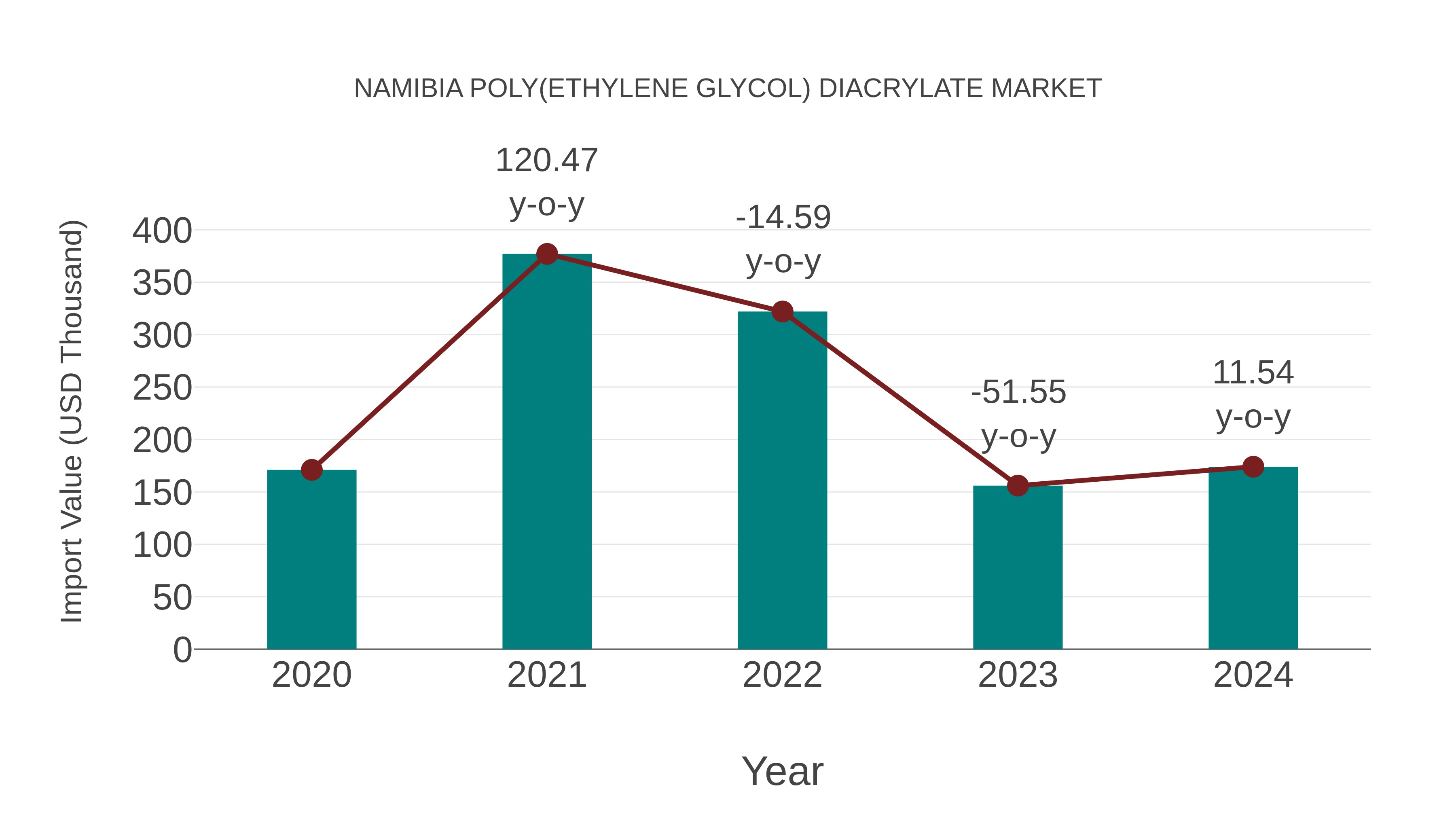  Namibia Poly(Ethylene Glycol) Diacrylate Market: Import Trend Analysis