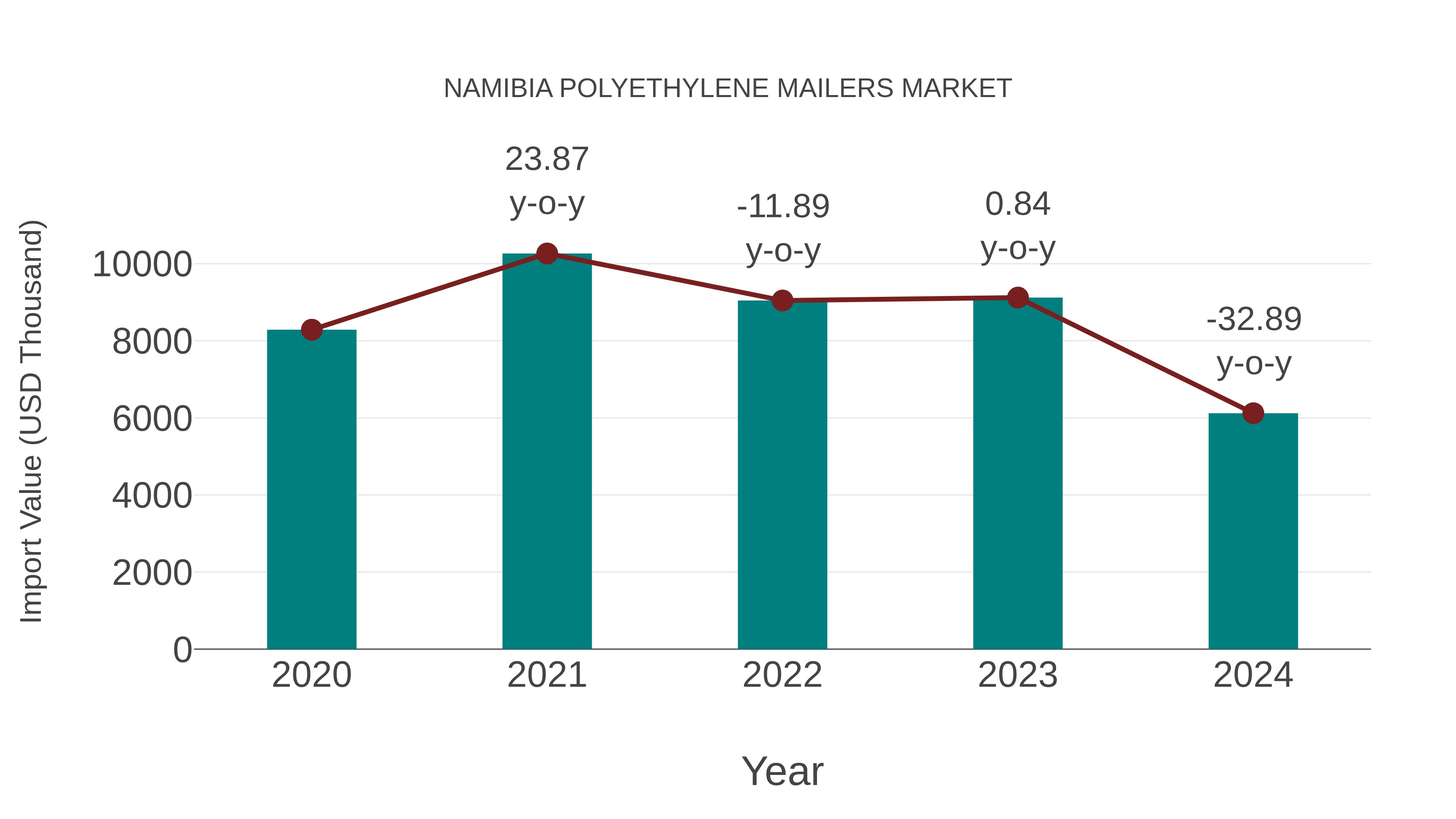 Namibia Polyethylene Mailers Market: Import Trend Analysis