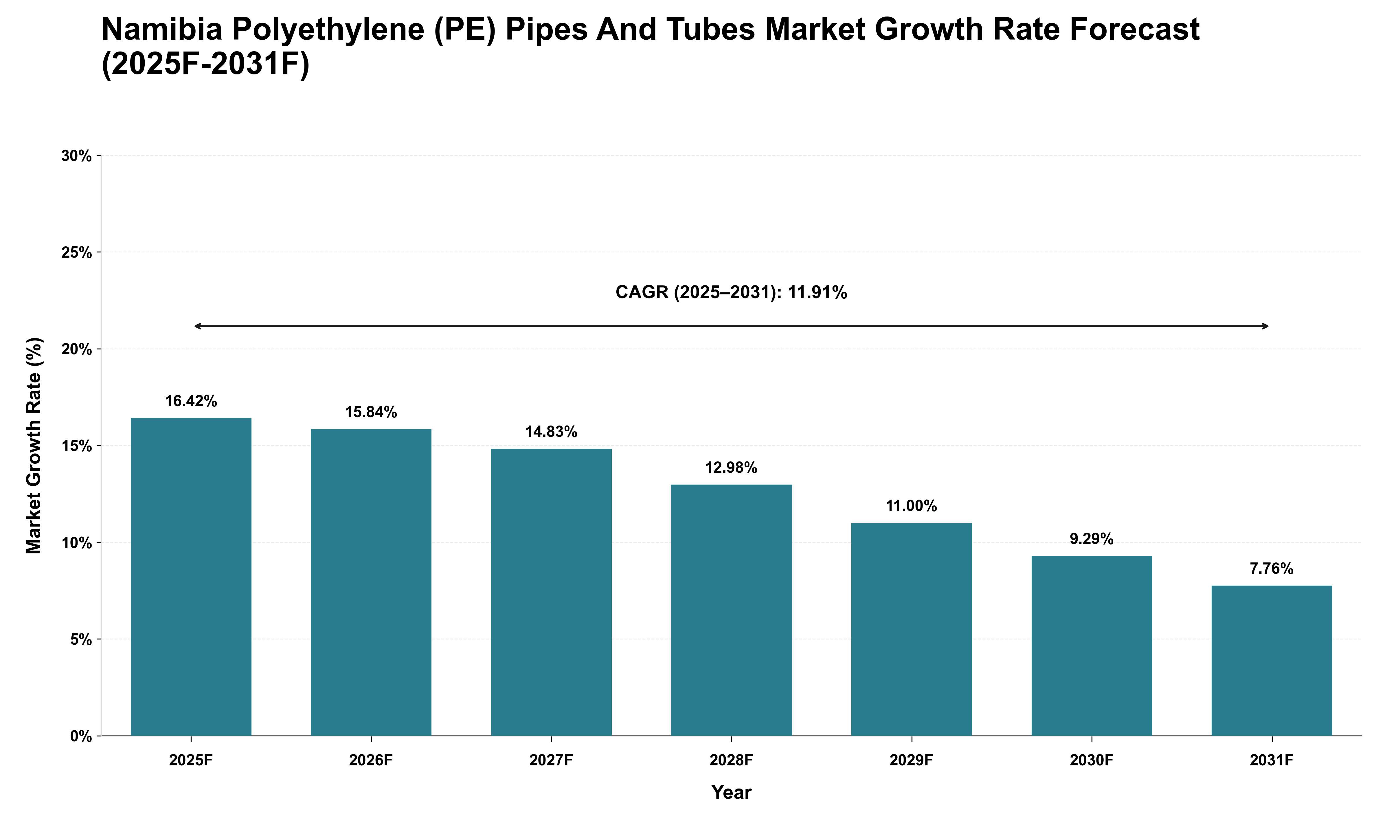 Namibia Polyethylene (PE) Pipes And Tubes Market Growth Rate Analysis (2025 - 2031)