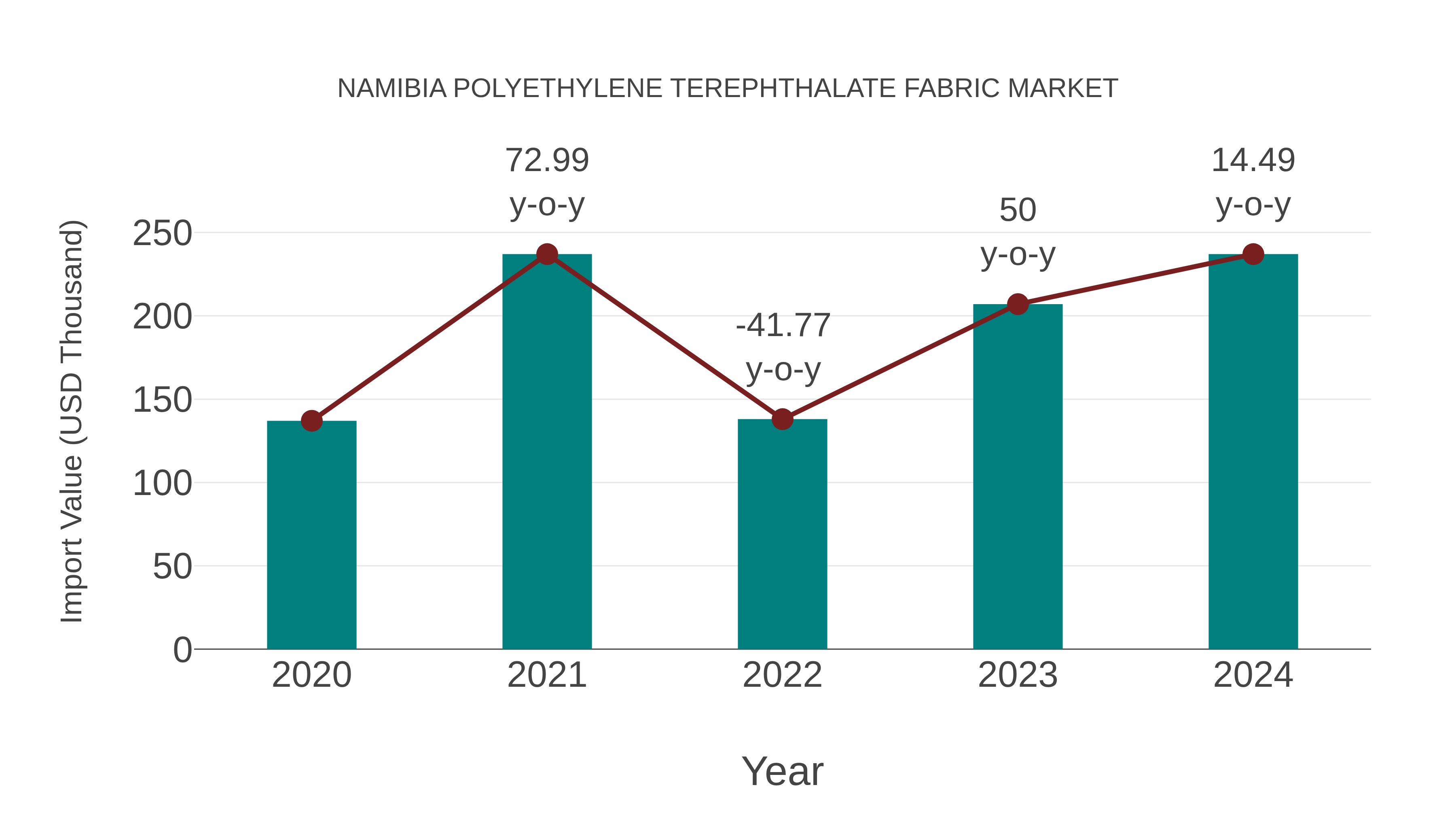  Namibia Polyethylene Terephthalate Fabric Market: Import Trend Analysis