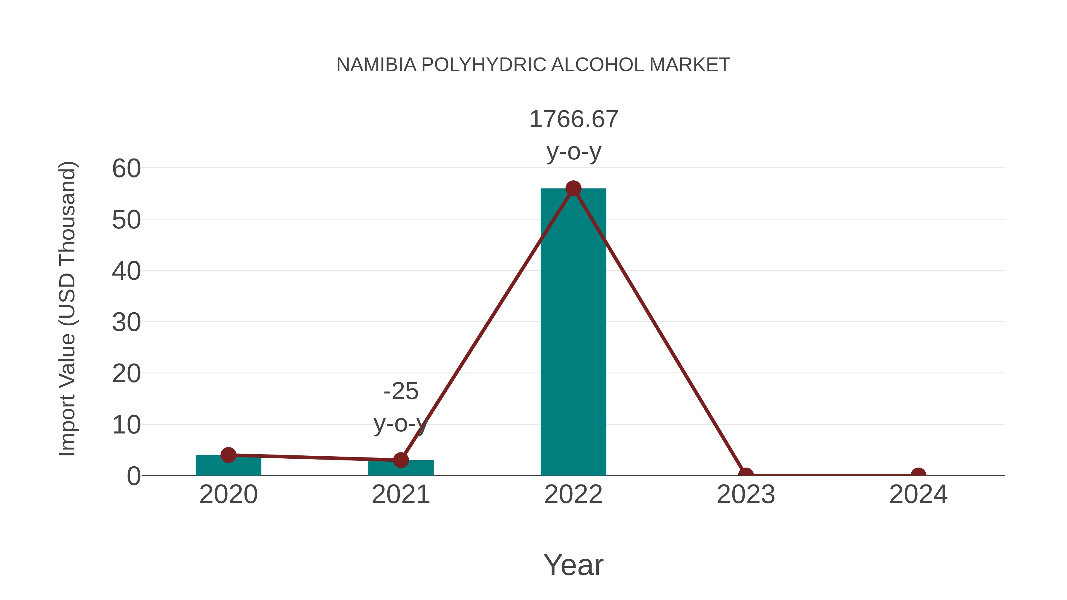 Namibia Polyhydric Alcohol Market: Import Trend Analysis