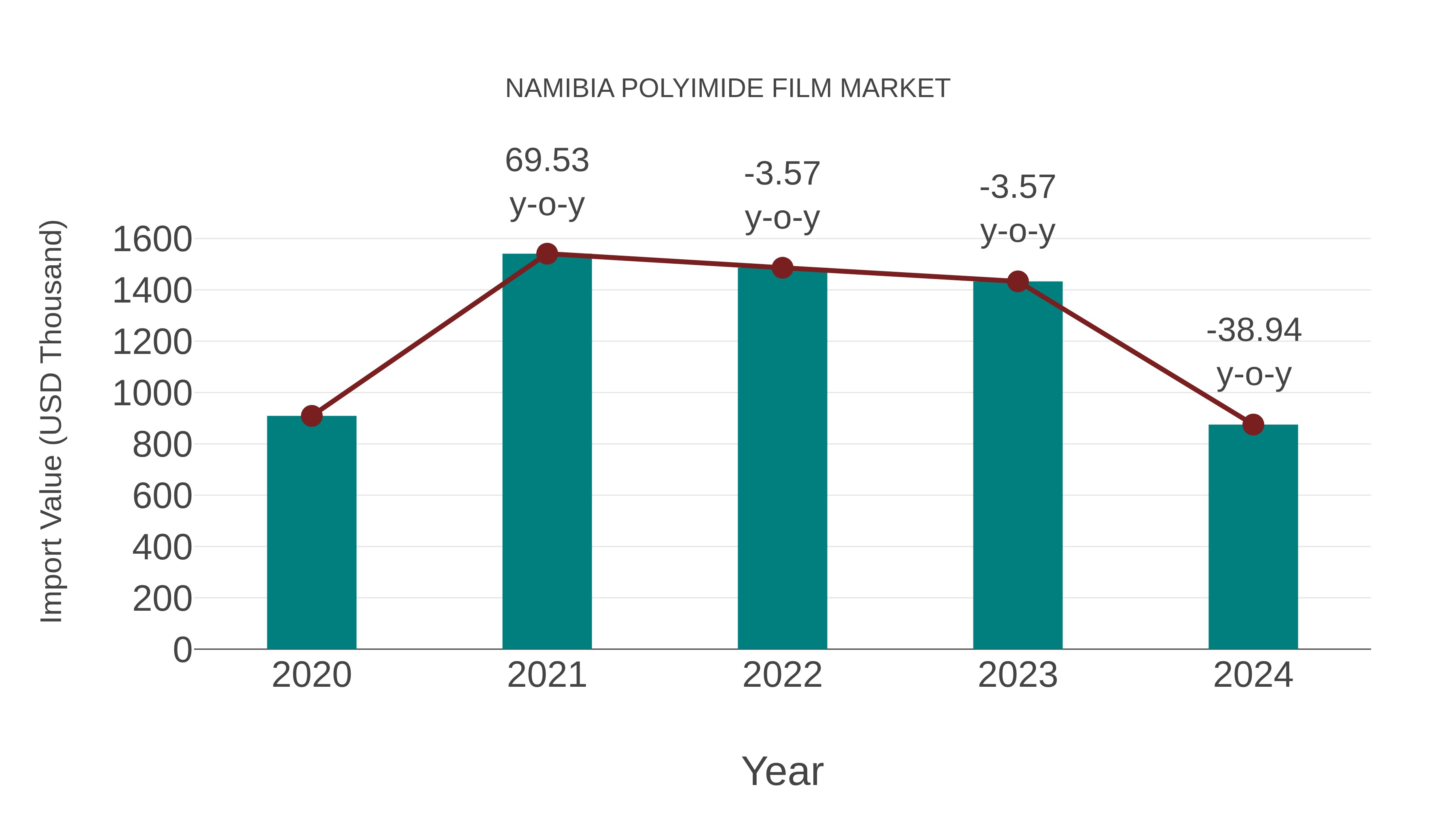 Namibia Polyimide Film Market: Import Trend Analysis