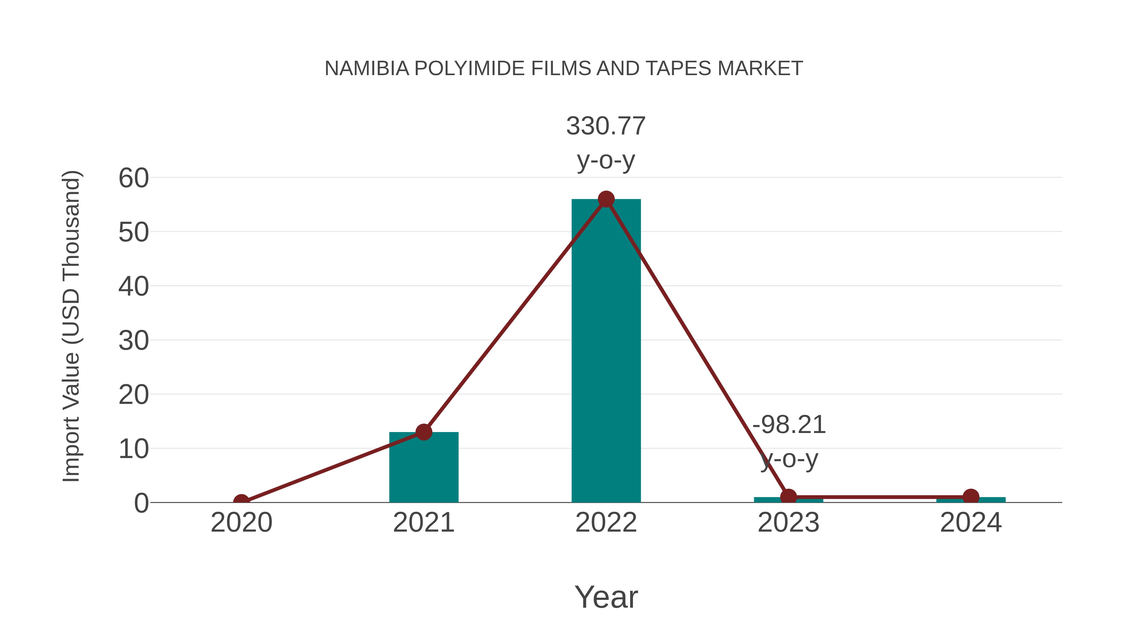  Namibia Polyimide Films and Tapes Market: Import Trend Analysis