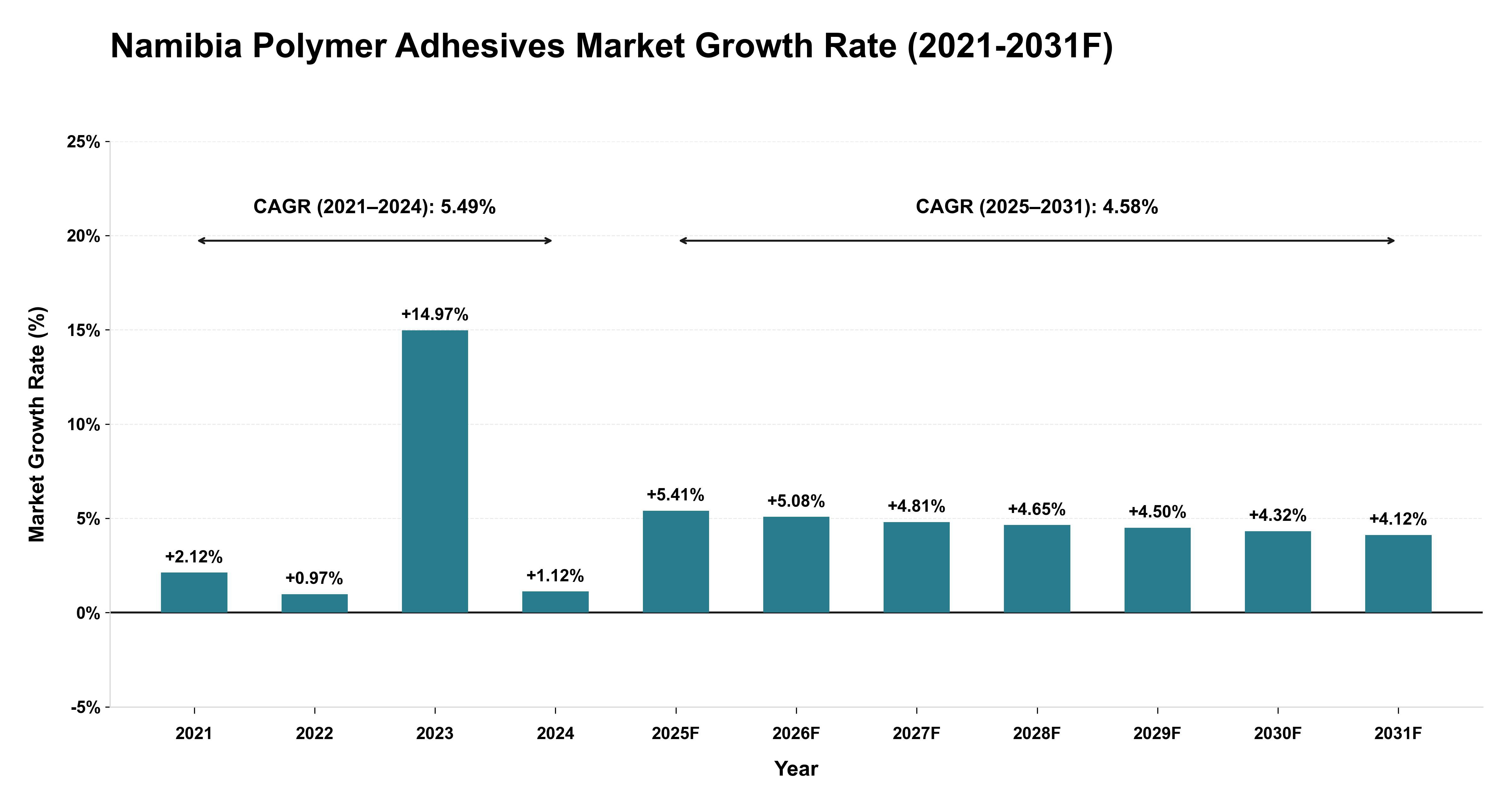 Namibia Polymer Adhesives Market Year-wise Growth Rate (2021-2031F)