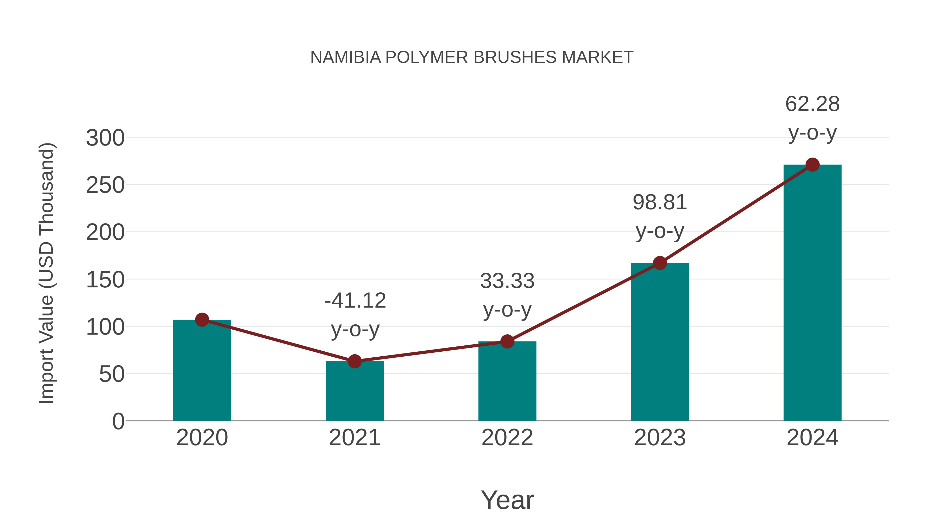  Namibia Polymer Brushes Market: Import Trend Analysis