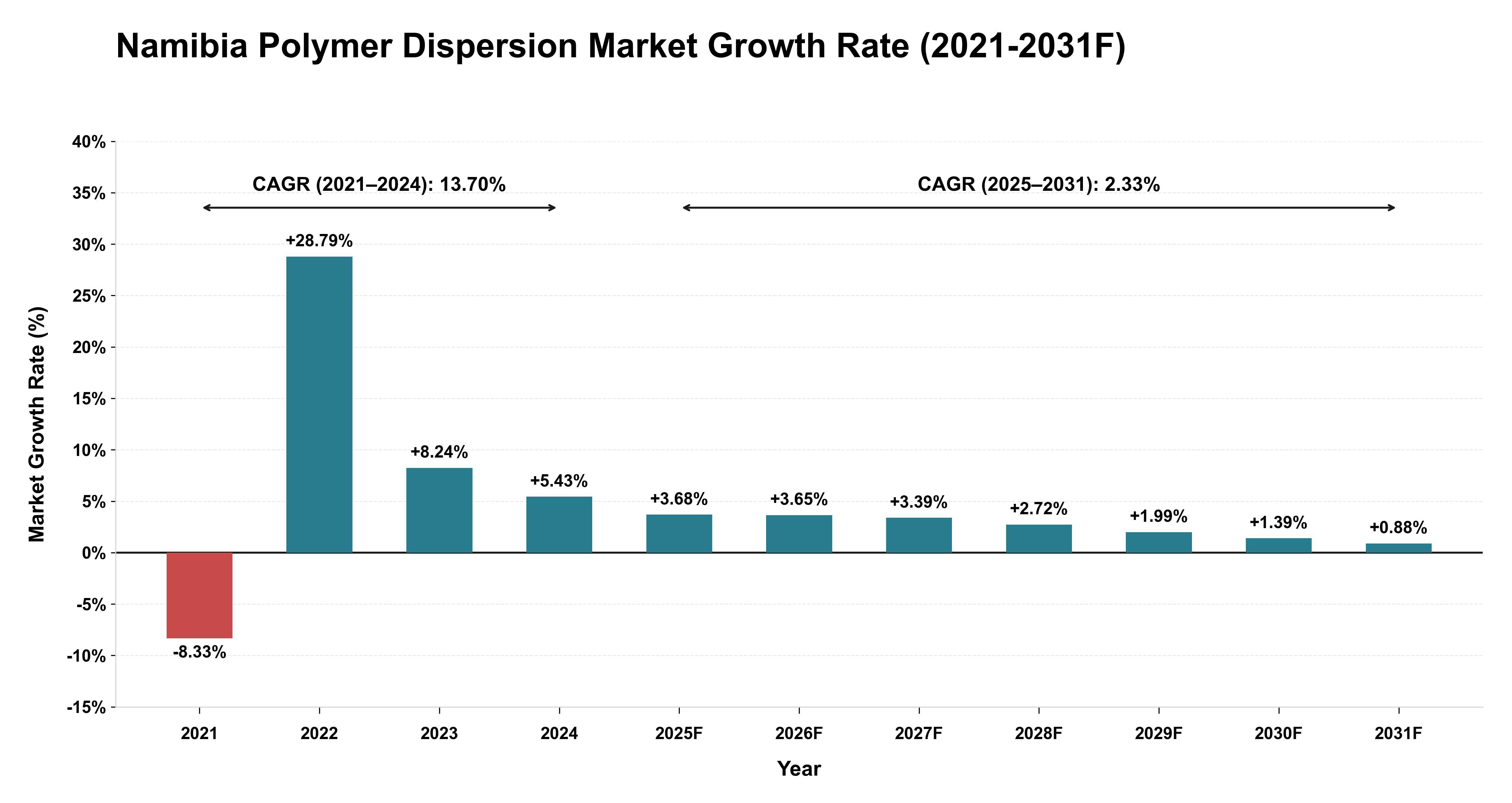 Namibia Polymer Dispersion Market Year-wise Growth Rate (2021-2031F)