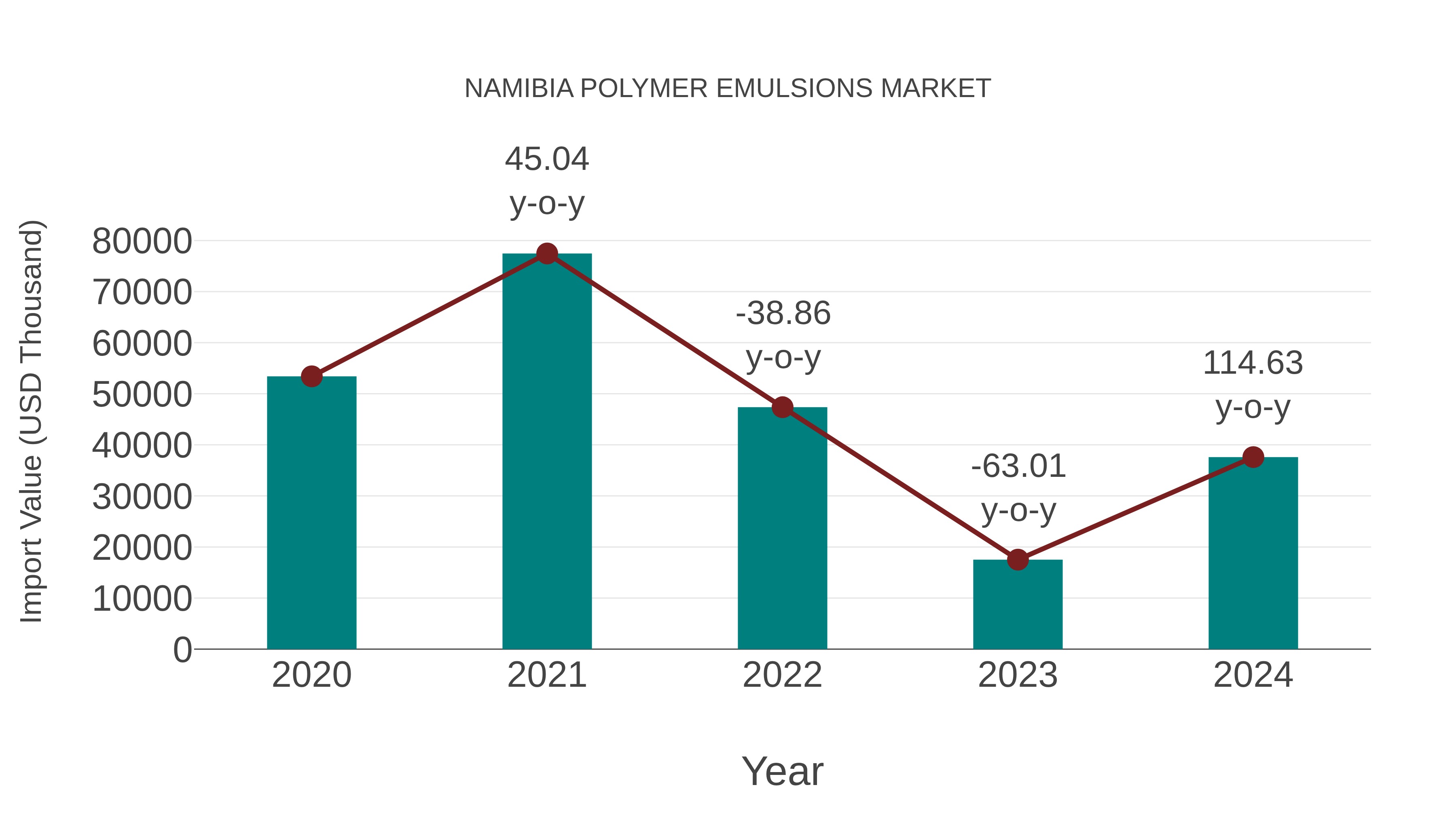  Namibia Polymer Emulsions Market: Import Trend Analysis