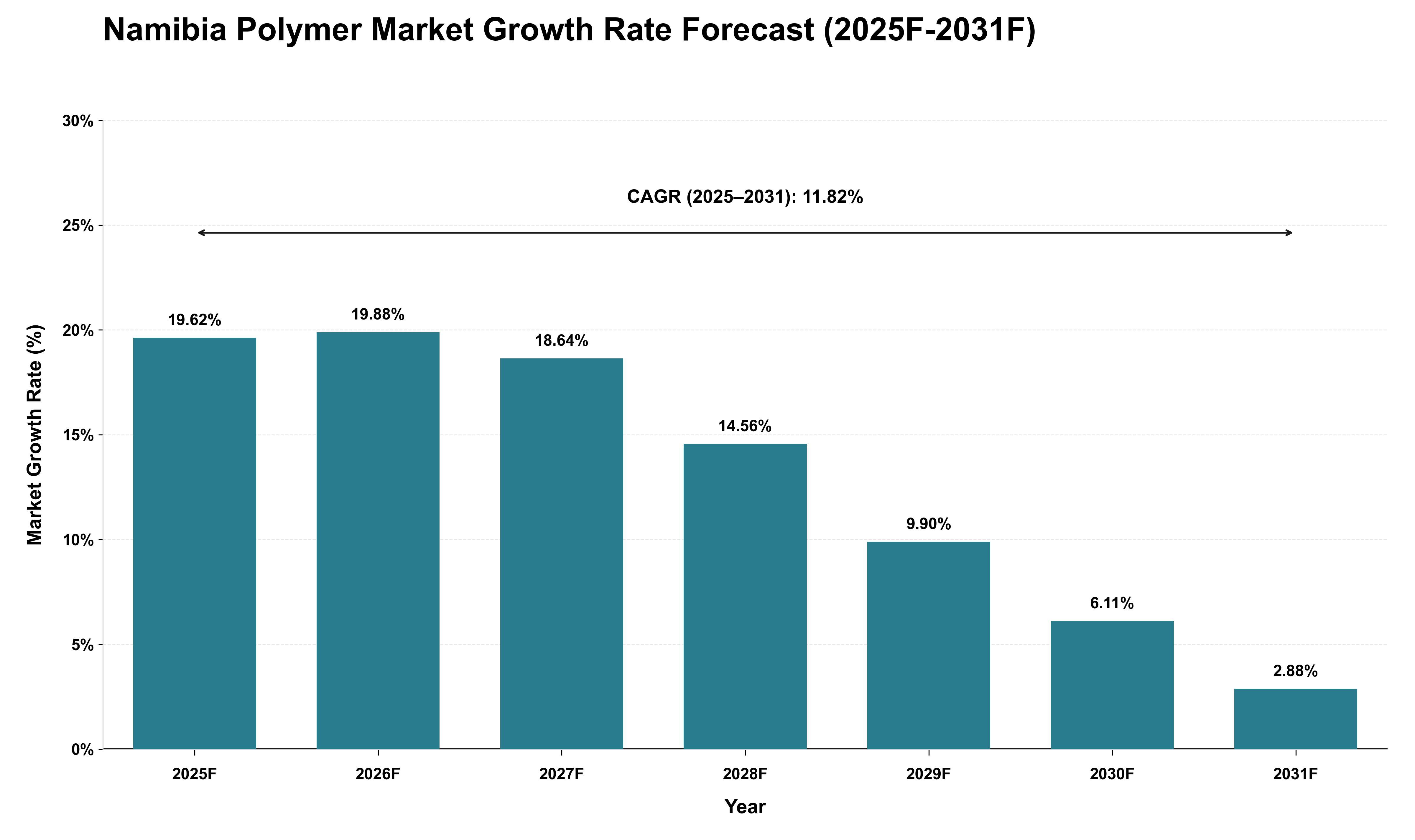Namibia Polymer Market Growth Rate Analysis (2025 - 2031)
