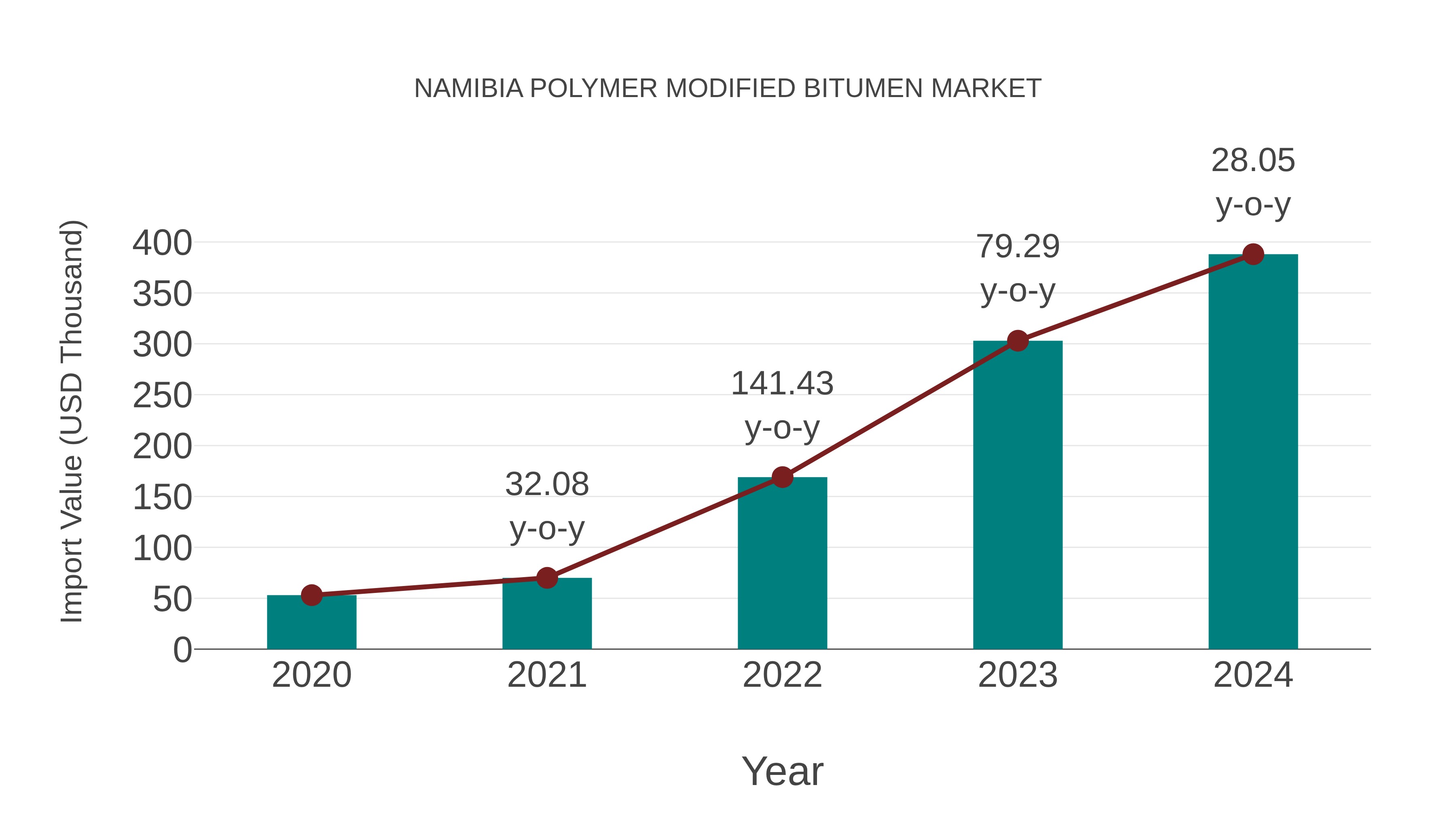  Namibia Polymer Modified Bitumen Market: Import Trend Analysis