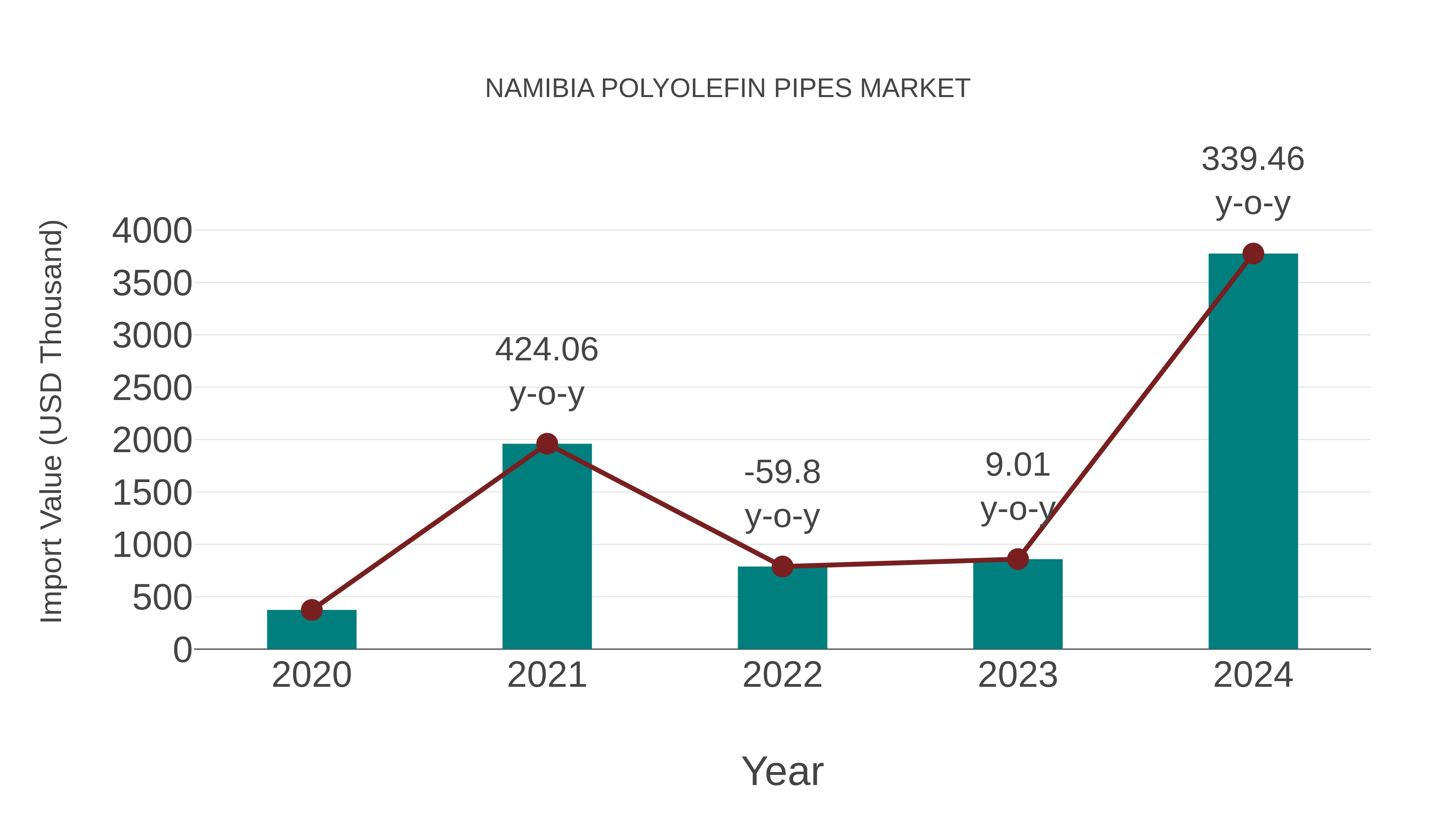  Namibia Polyolefin Pipes Market: Import Trend Analysis