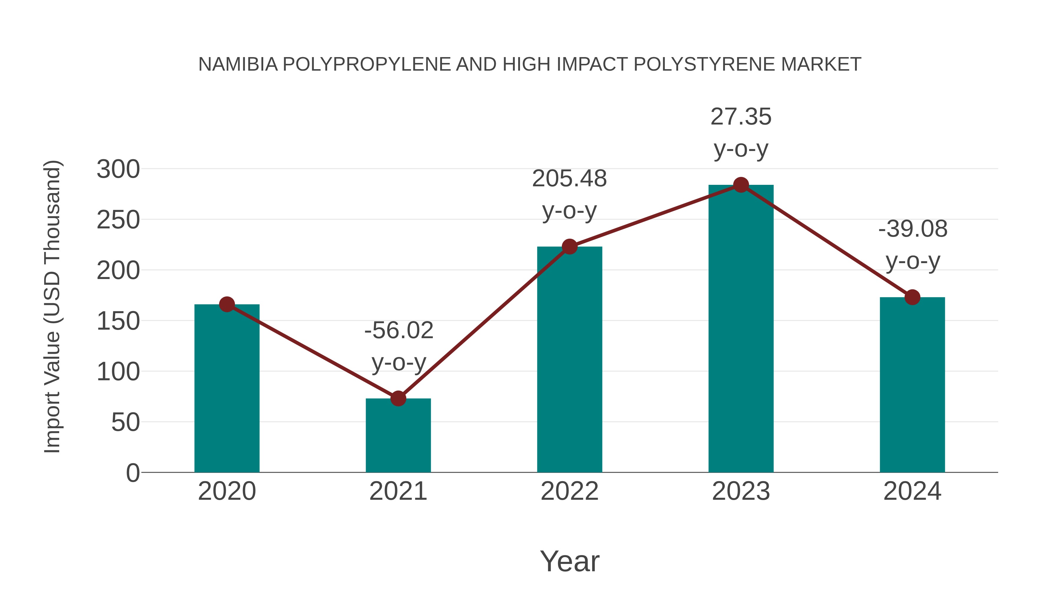  Namibia Polypropylene and High Impact Polystyrene Market: Import Trend Analysis