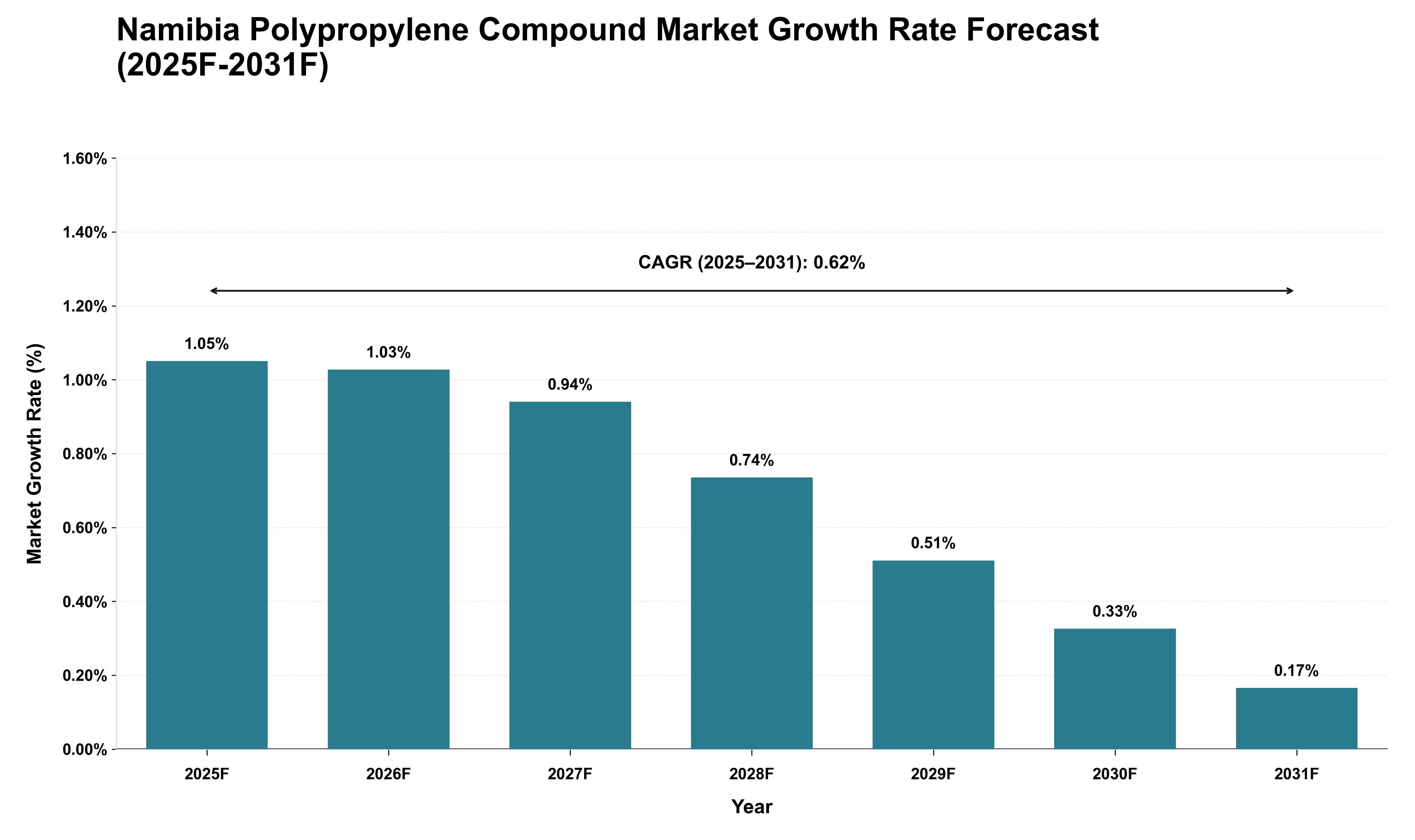 Namibia Polypropylene Compound Market Growth Rate Analysis (2025 - 2031)