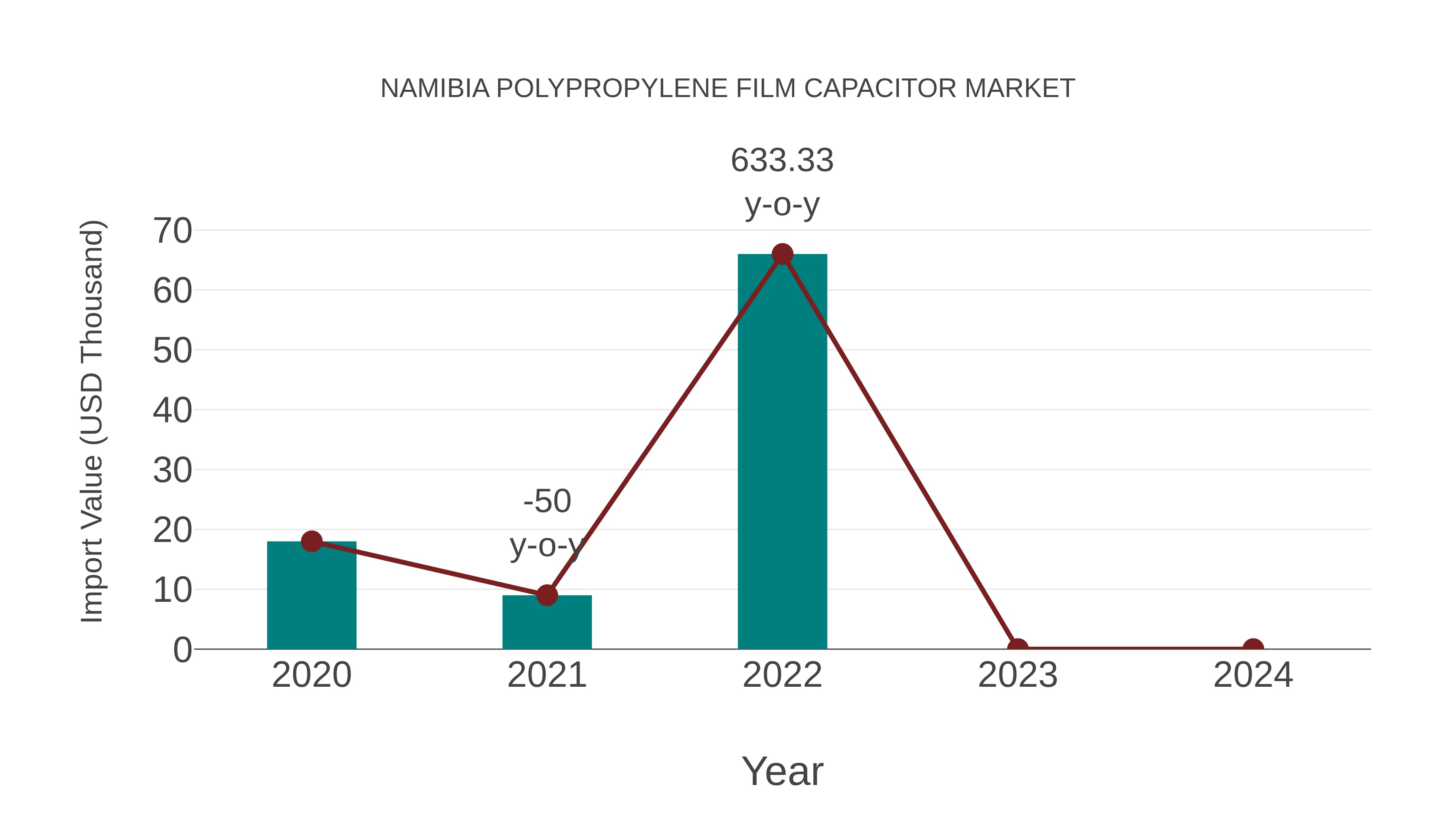  Namibia Polypropylene Film Capacitor Market: Import Trend Analysis