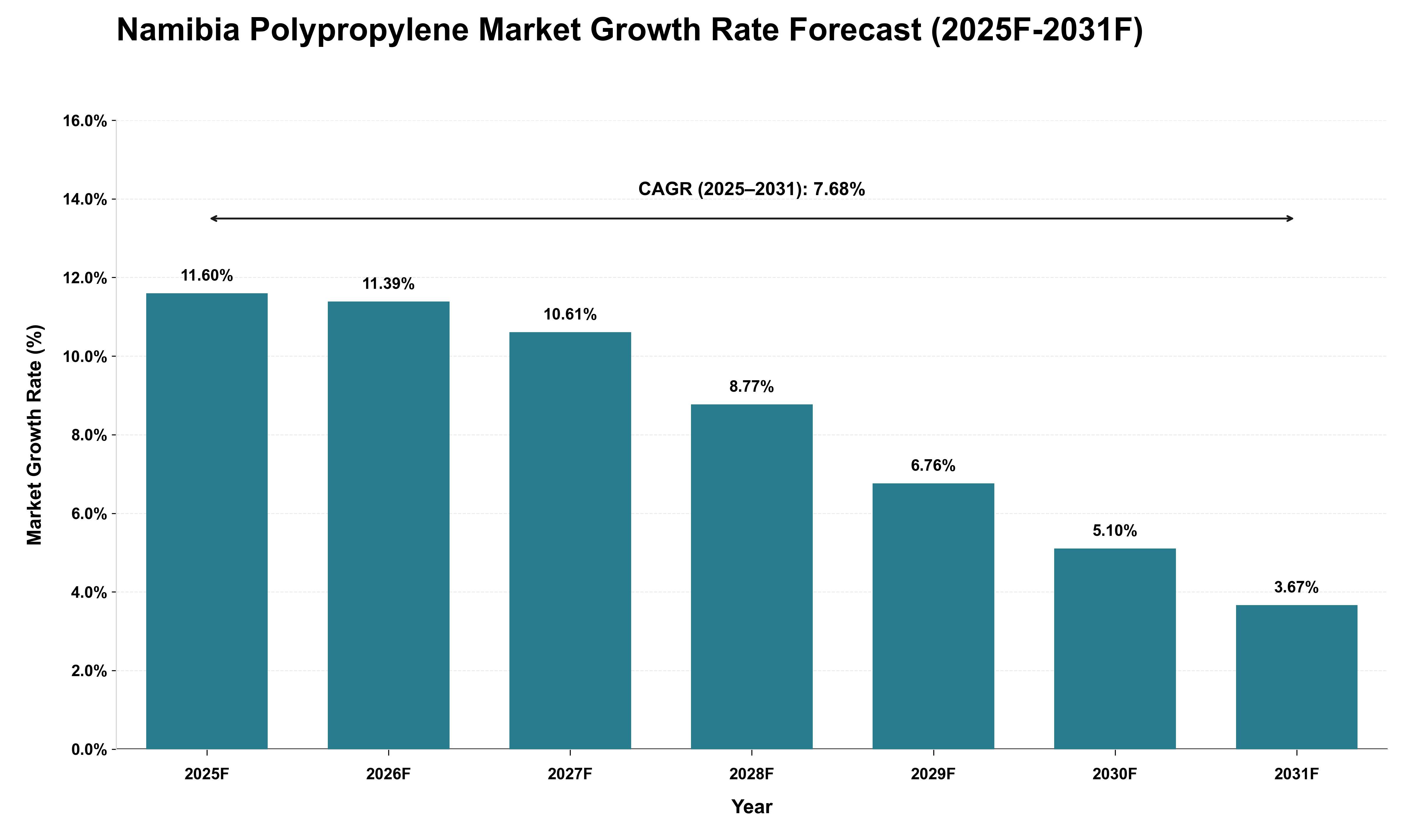 Namibia Polypropylene Market Growth Rate Analysis (2025 - 2031)