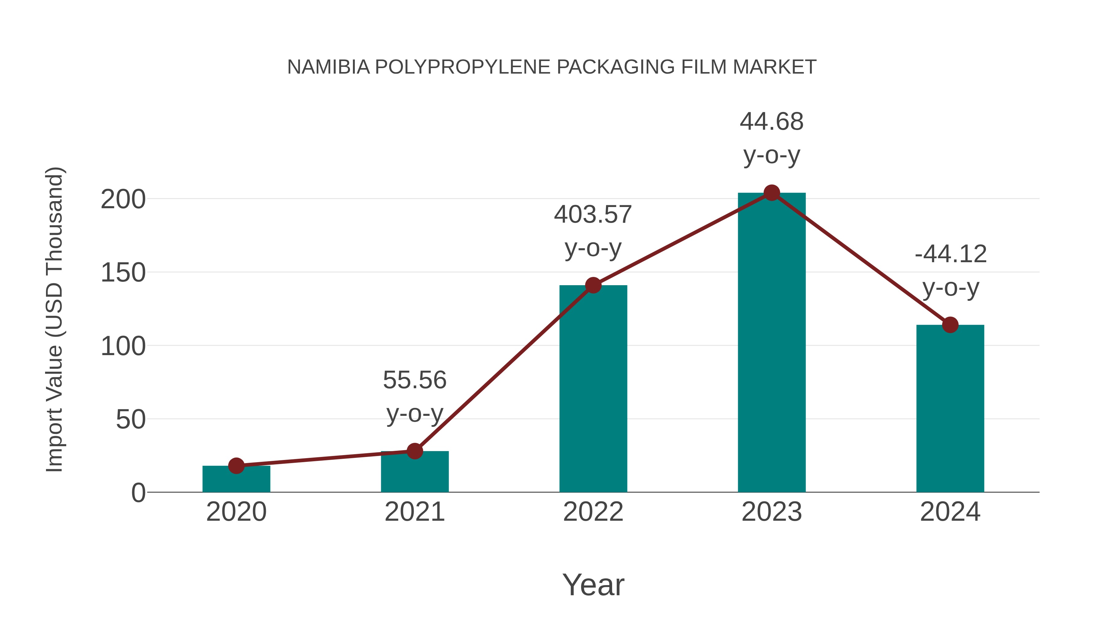 Namibia Polypropylene Packaging Film Market: Import Trend Analysis