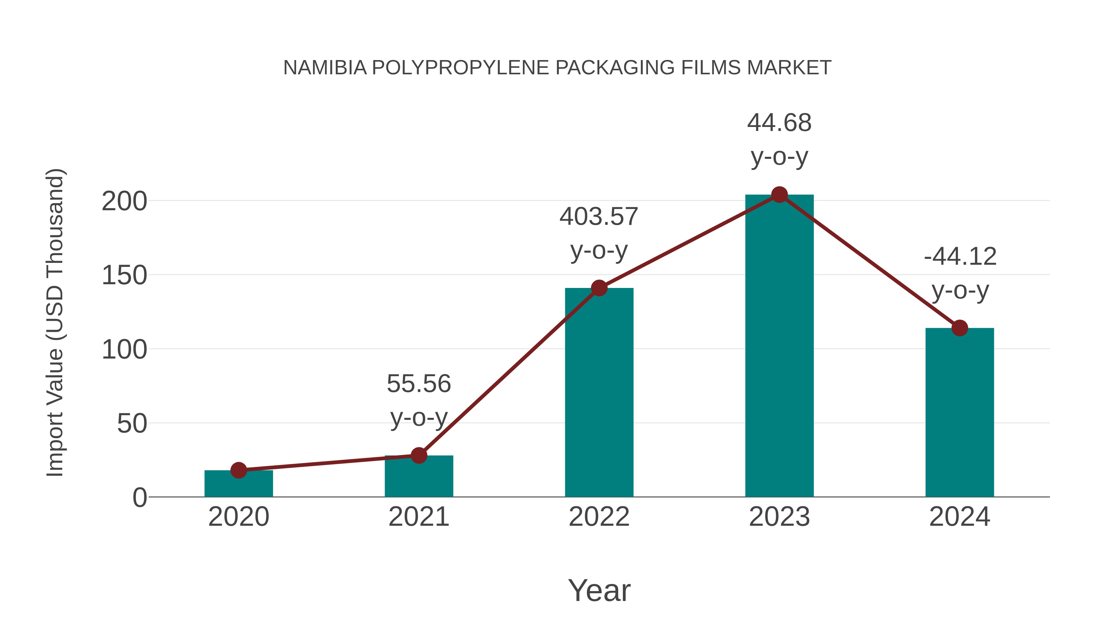  Namibia Polypropylene Packaging Films Market: Import Trend Analysis