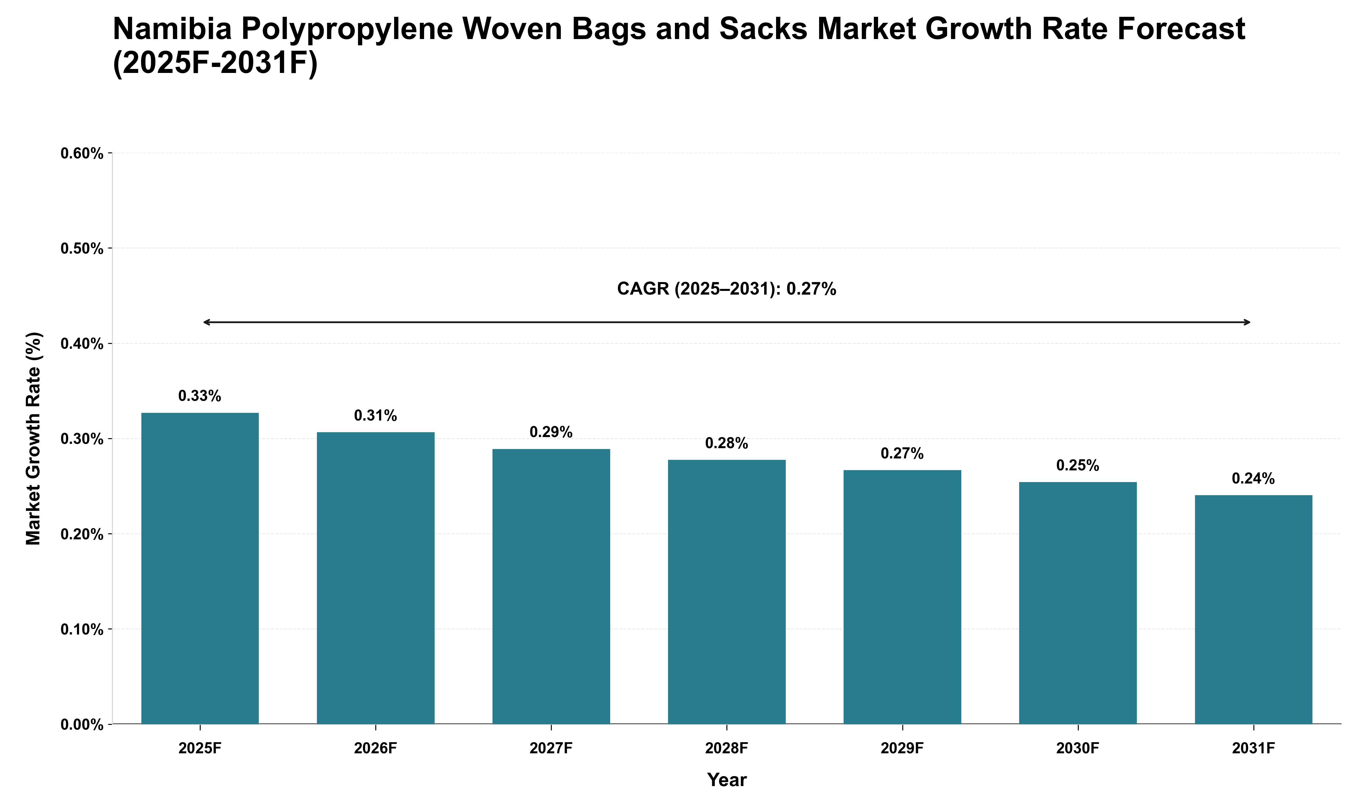 Namibia Polypropylene Woven Bags and Sacks Market Growth Rate Analysis (2025 - 2031)