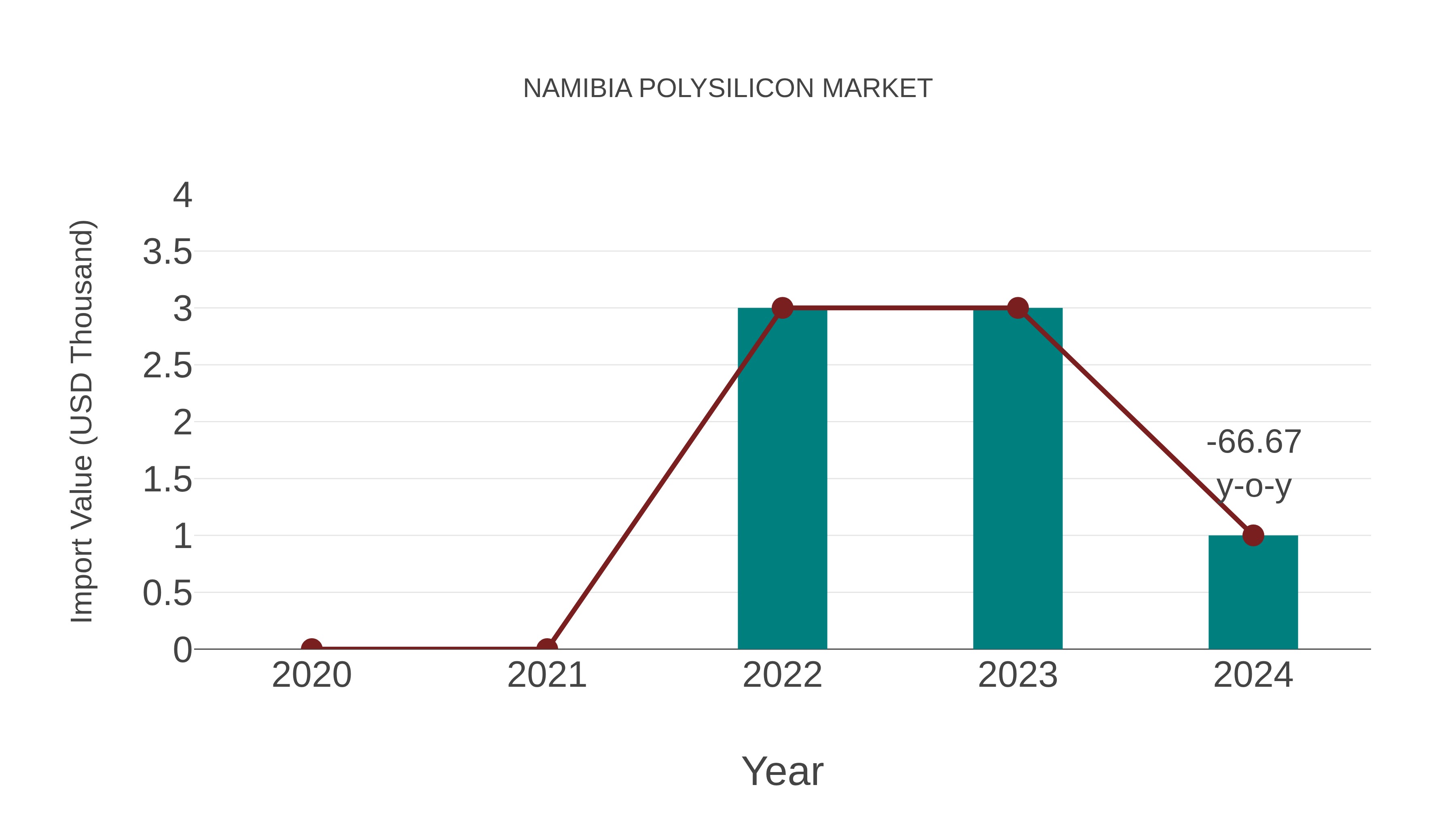  Namibia Polysilicon Market: Import Trend Analysis