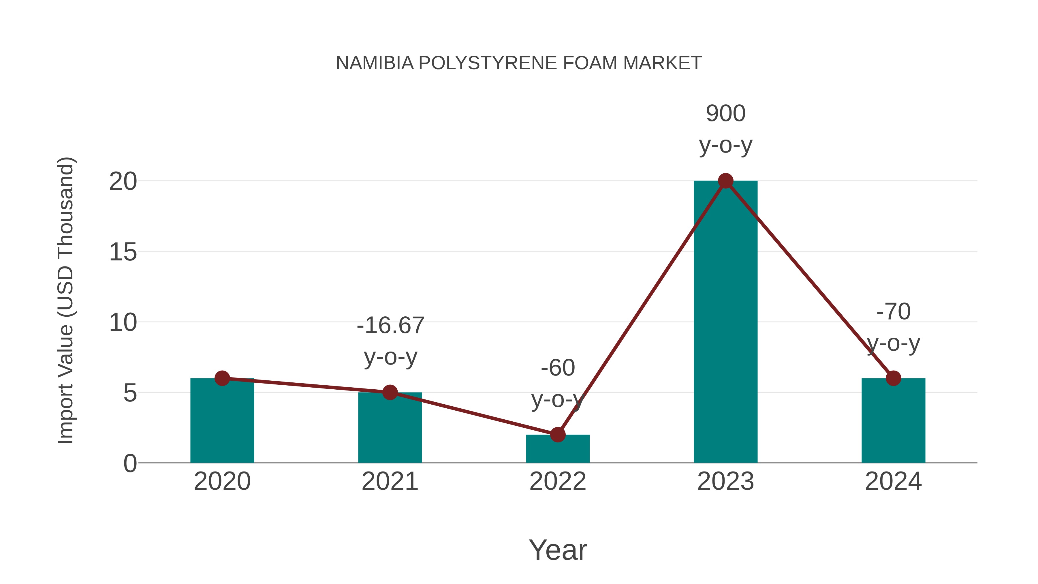  Namibia Polystyrene Foam Market: Import Trend Analysis