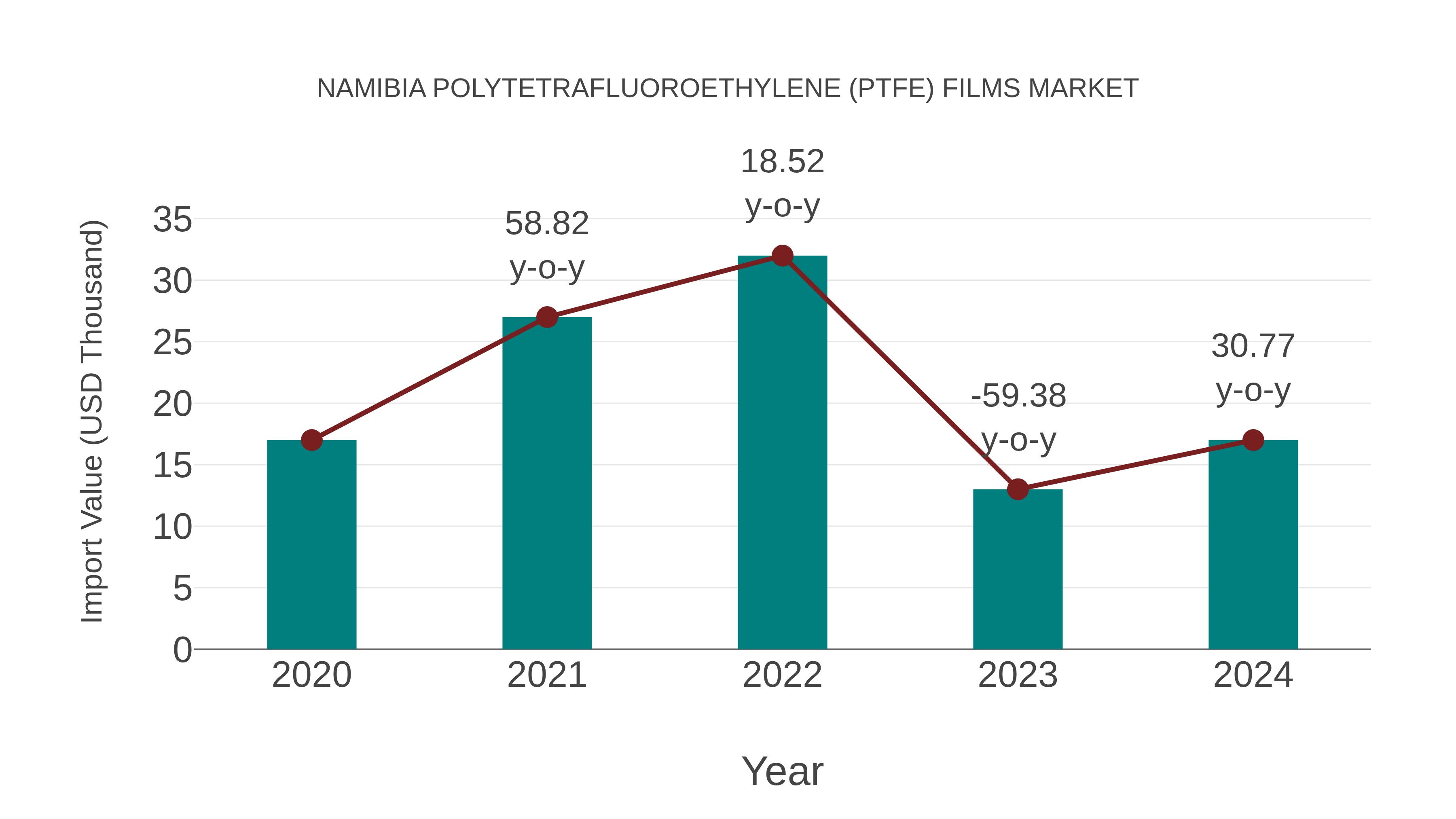  Namibia Polytetrafluoroethylene (Ptfe) Films Market: Import Trend Analysis