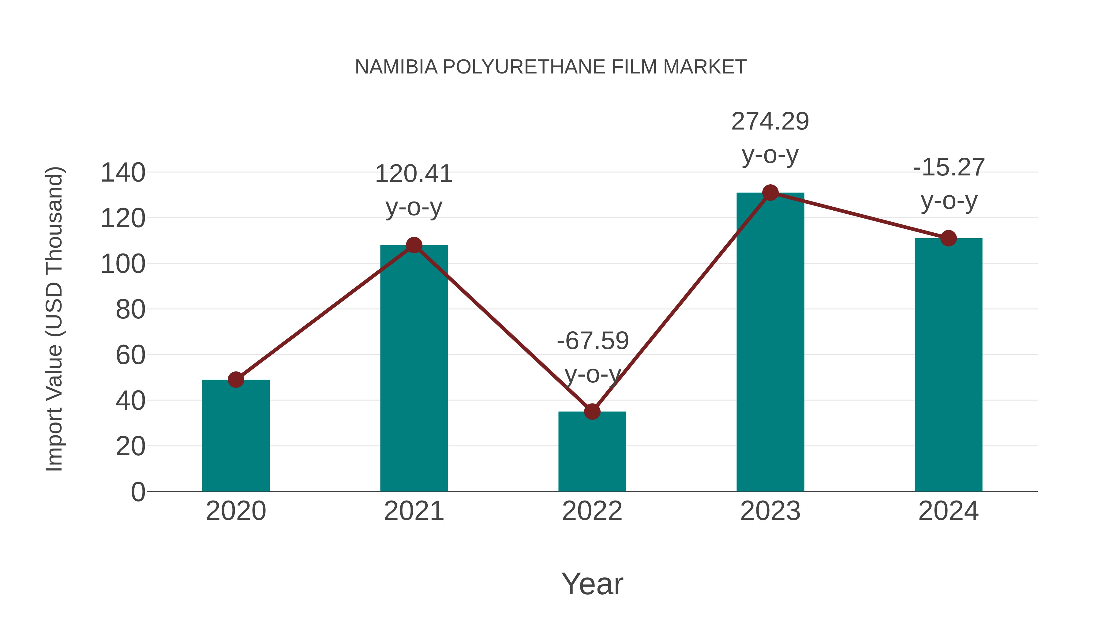  Namibia Polyurethane Film Market: Import Trend Analysis