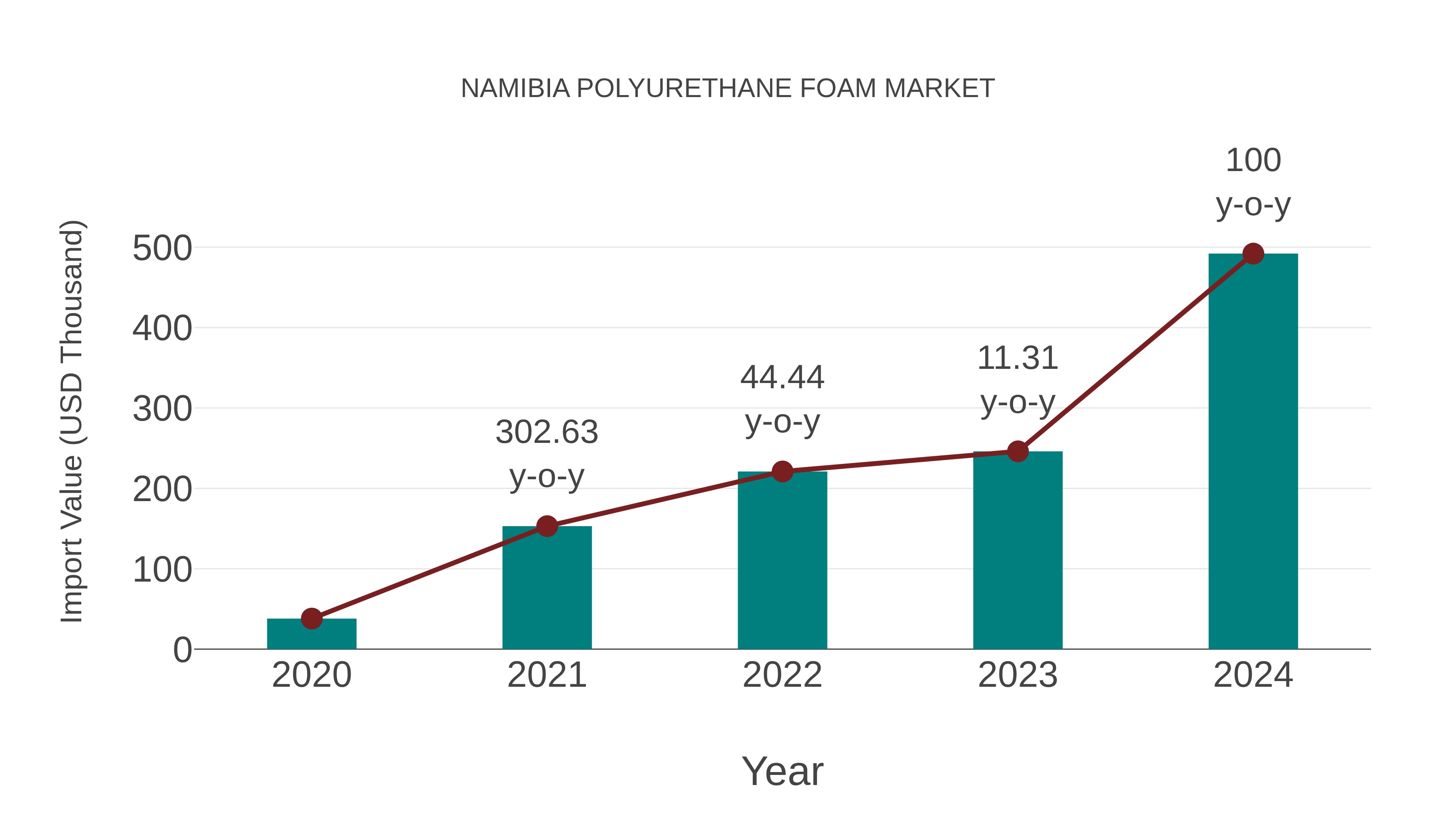  Namibia Polyurethane Foam Market: Import Trend Analysis