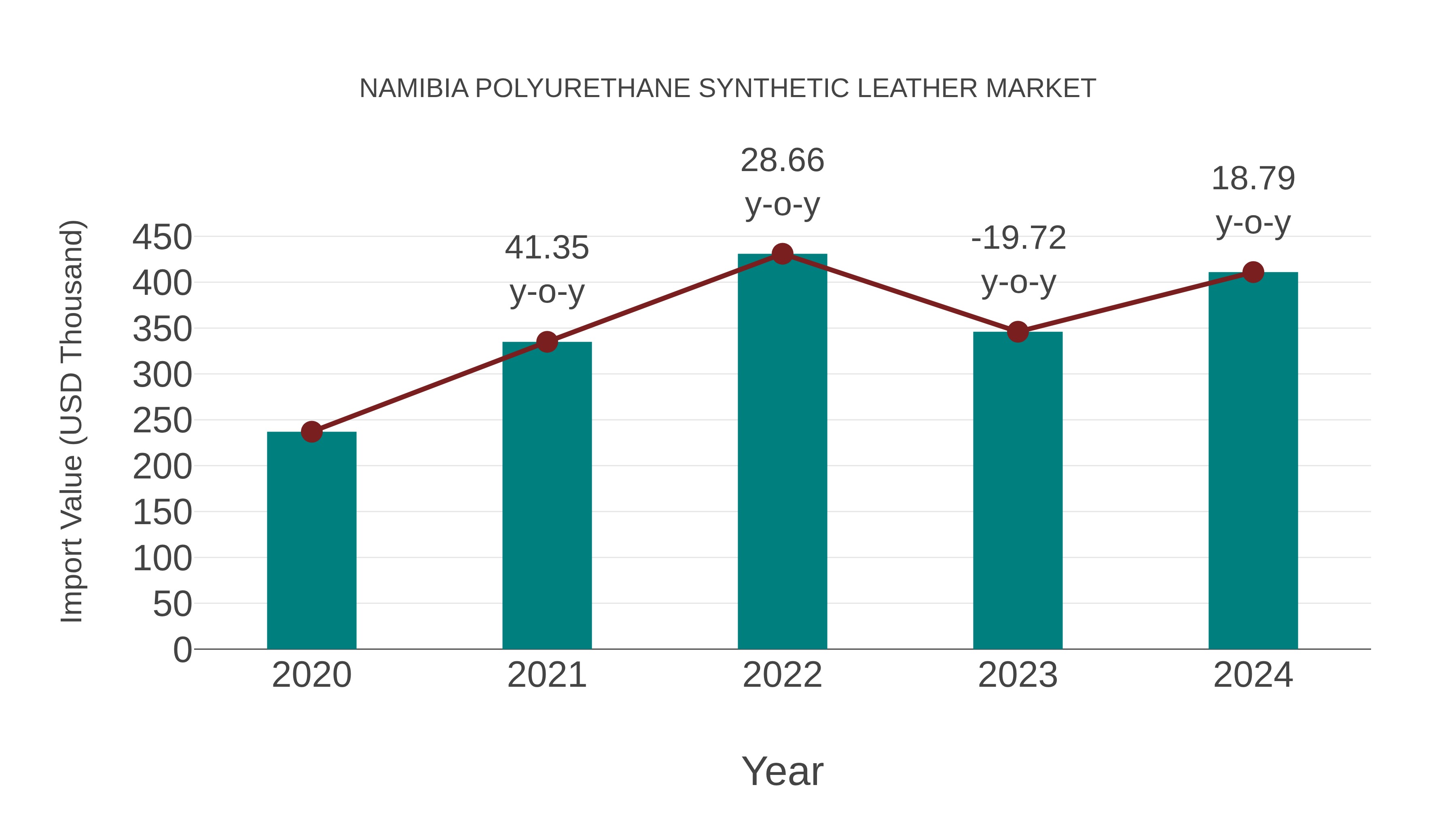  Namibia Polyurethane Synthetic Leather Market: Import Trend Analysis