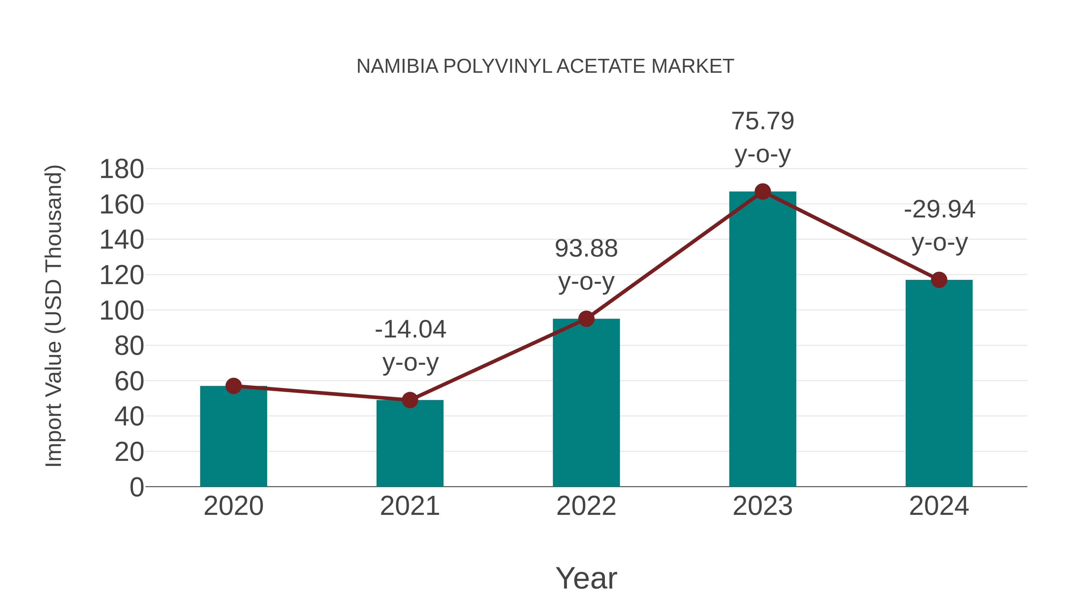  Namibia Polyvinyl Acetate Market: Import Trend Analysis