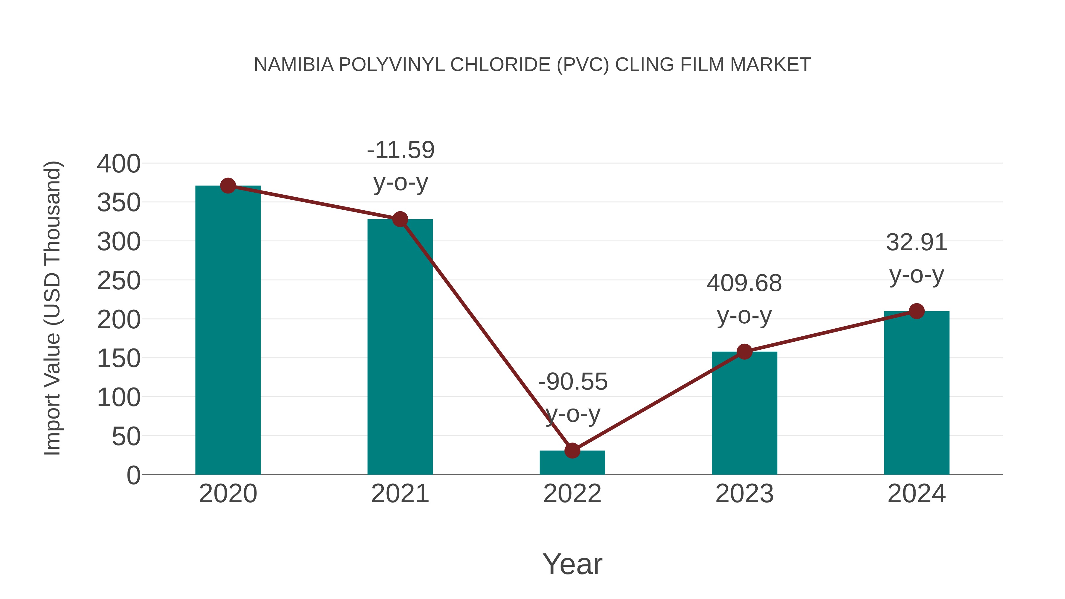  Namibia Polyvinyl Chloride (Pvc) Cling Film Market: Import Trend Analysis