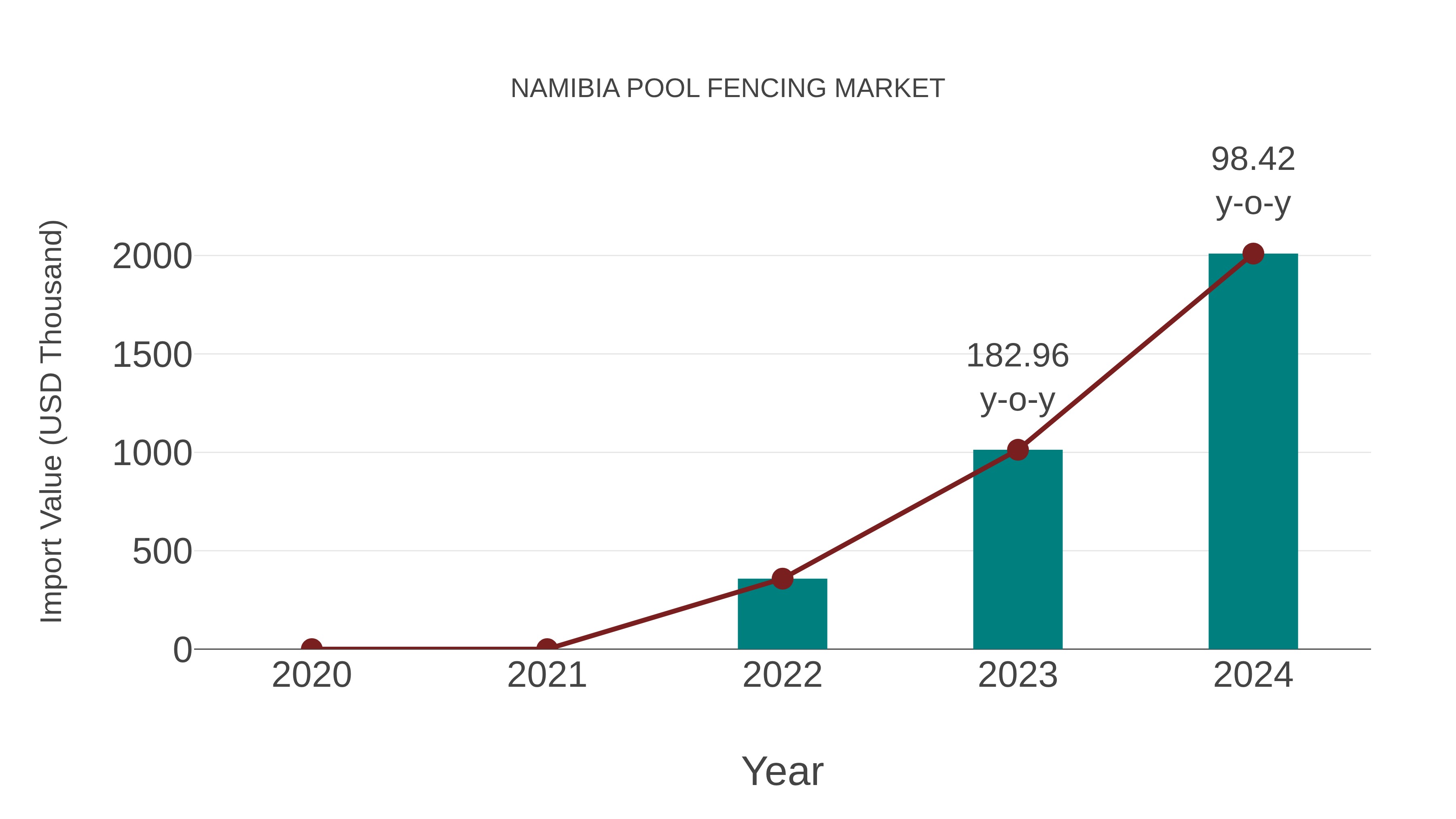  Namibia Pool Fencing Market: Import Trend Analysis