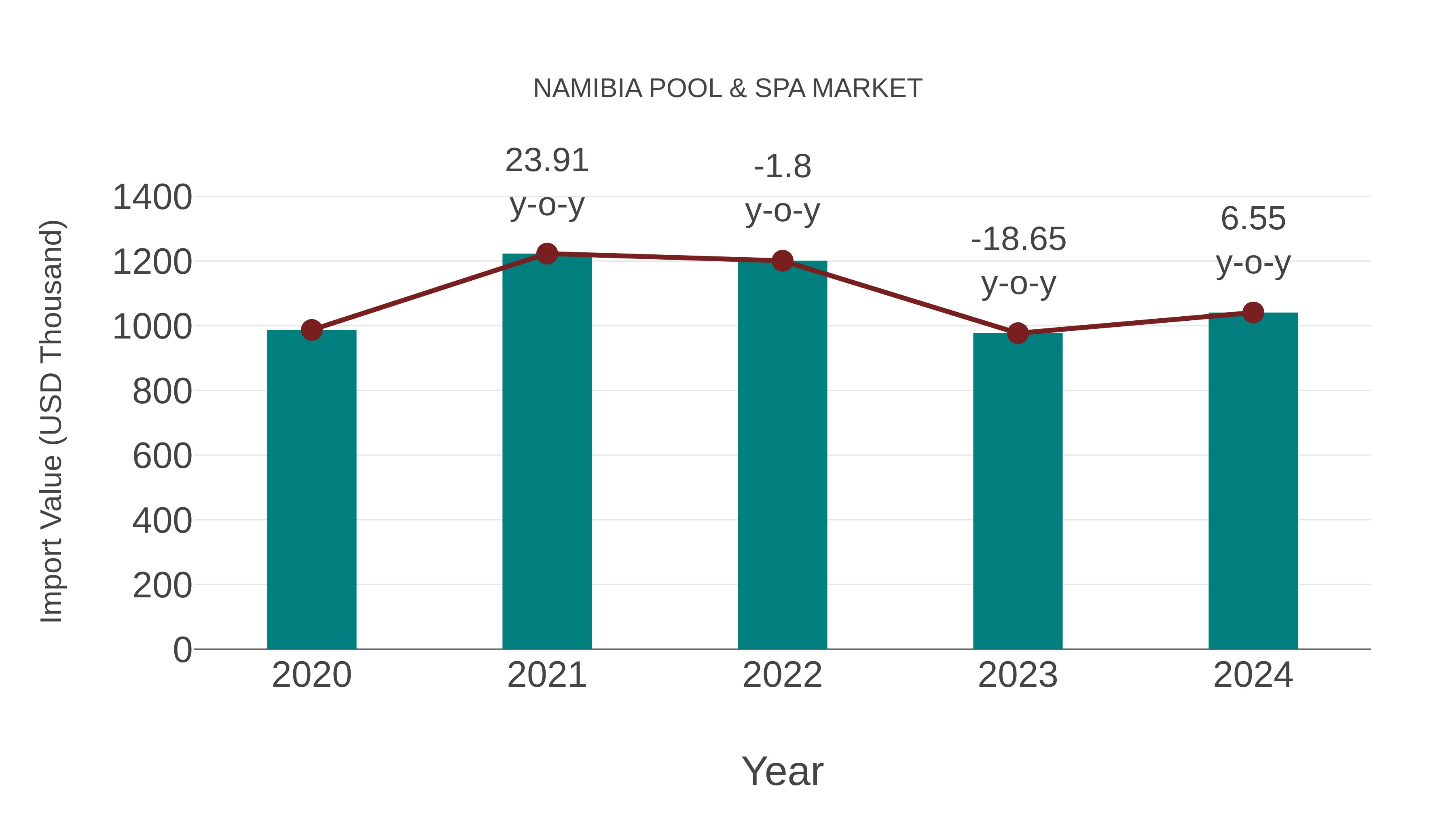  Namibia Pool & Spa Market: Import Trend Analysis