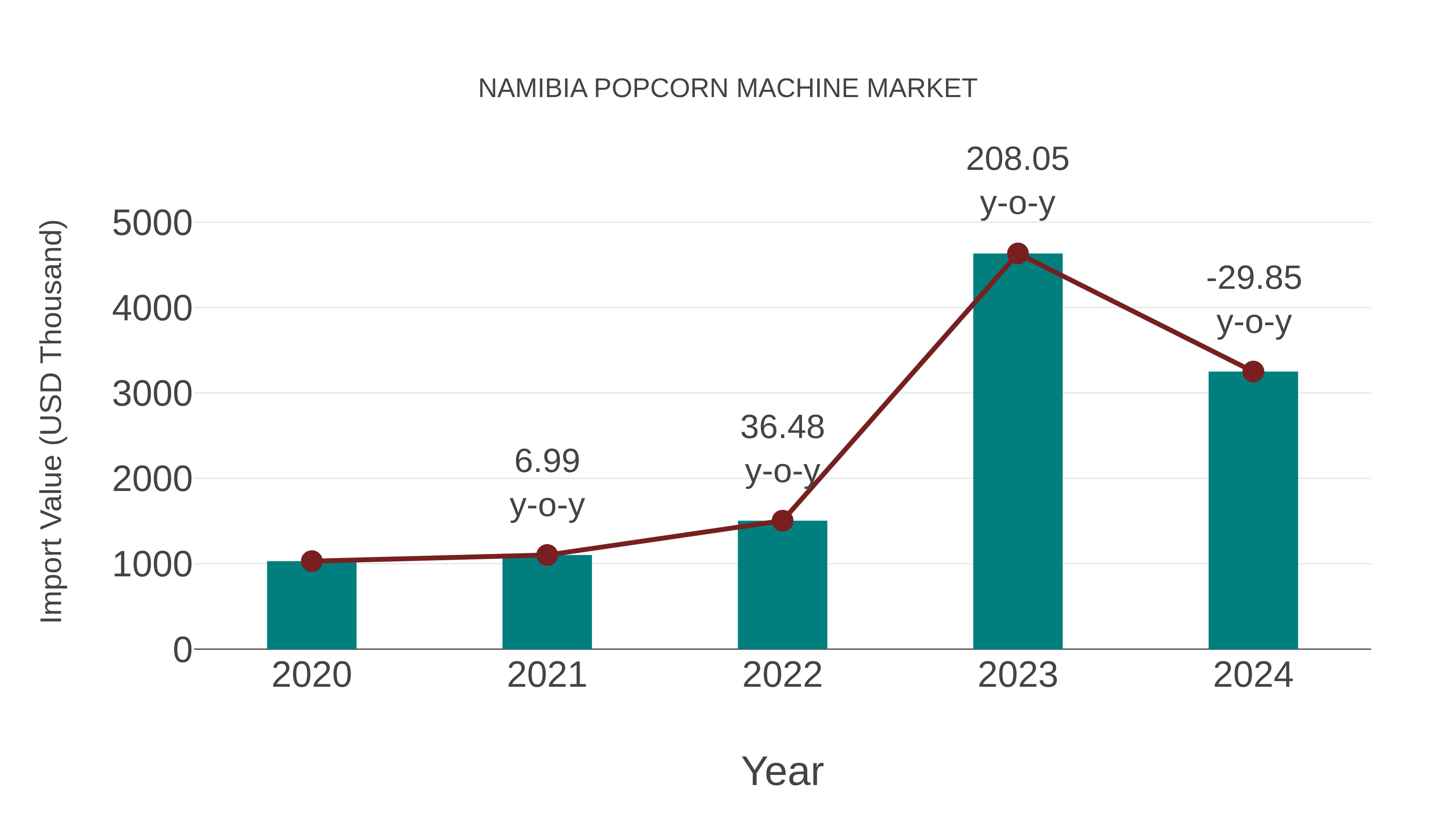 Namibia Popcorn Machine Market: Import Trend Analysis