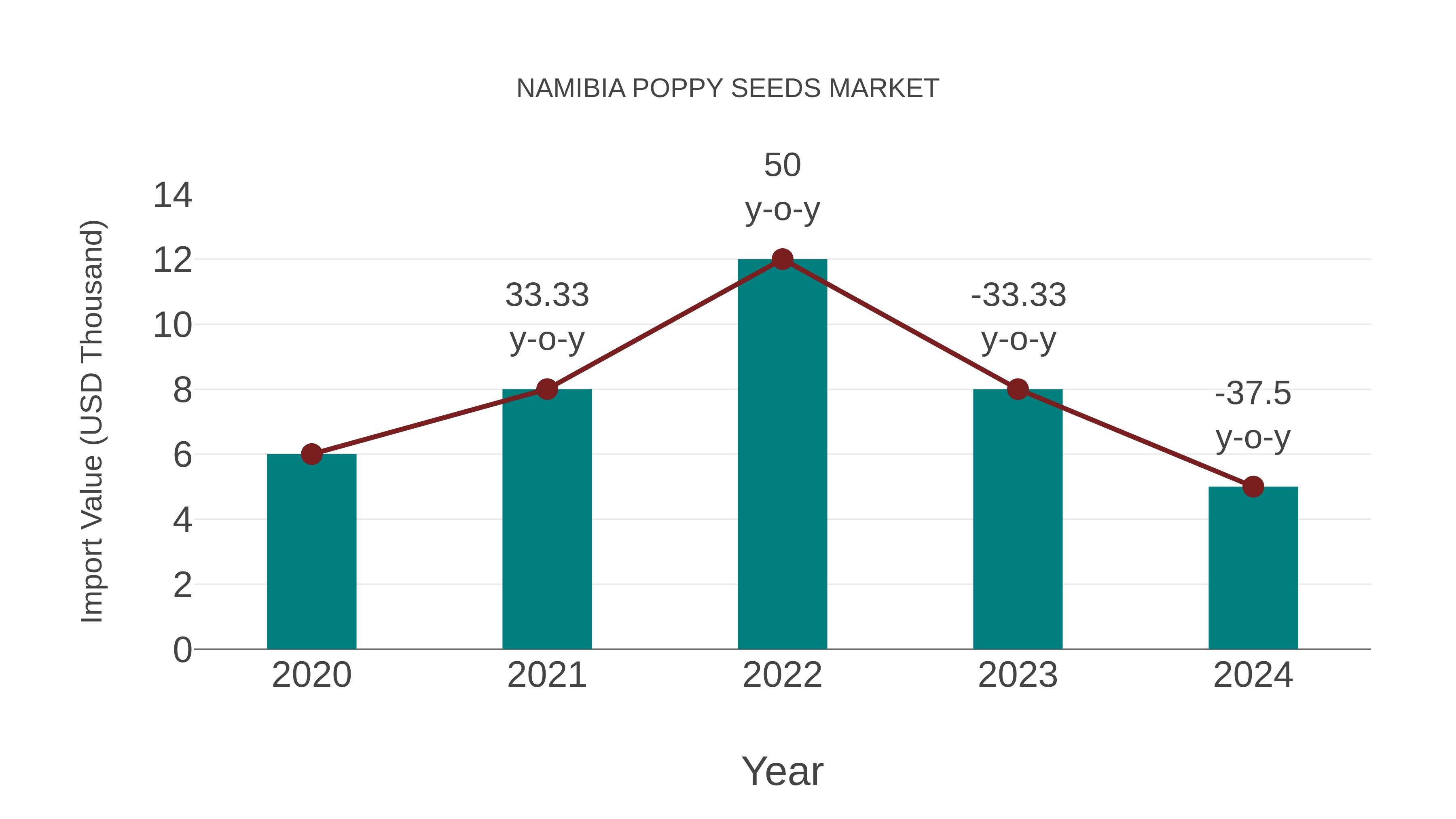 Namibia Poppy Seeds Market: Import Trend Analysis
