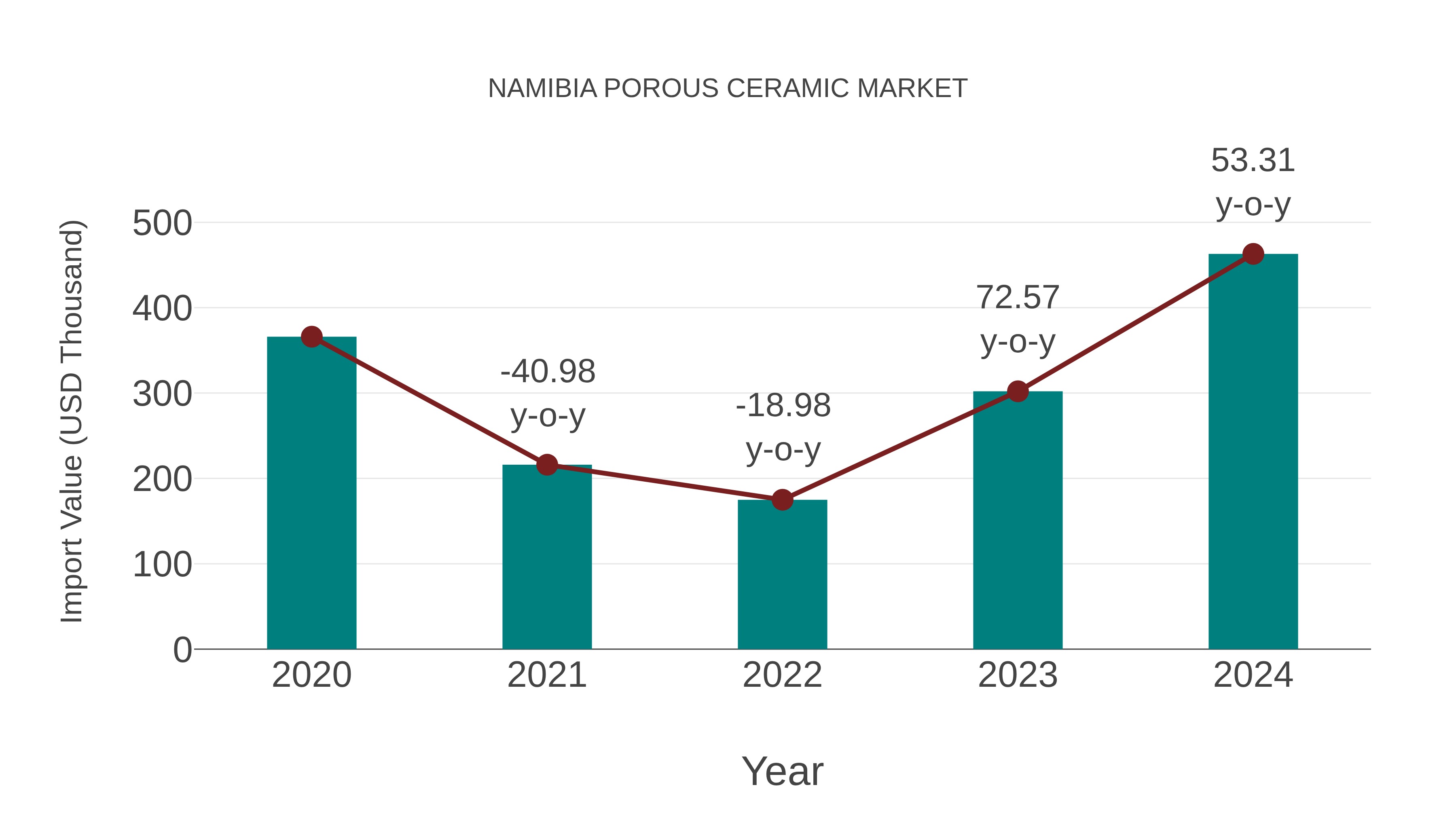  Namibia Porous Ceramic Market: Import Trend Analysis