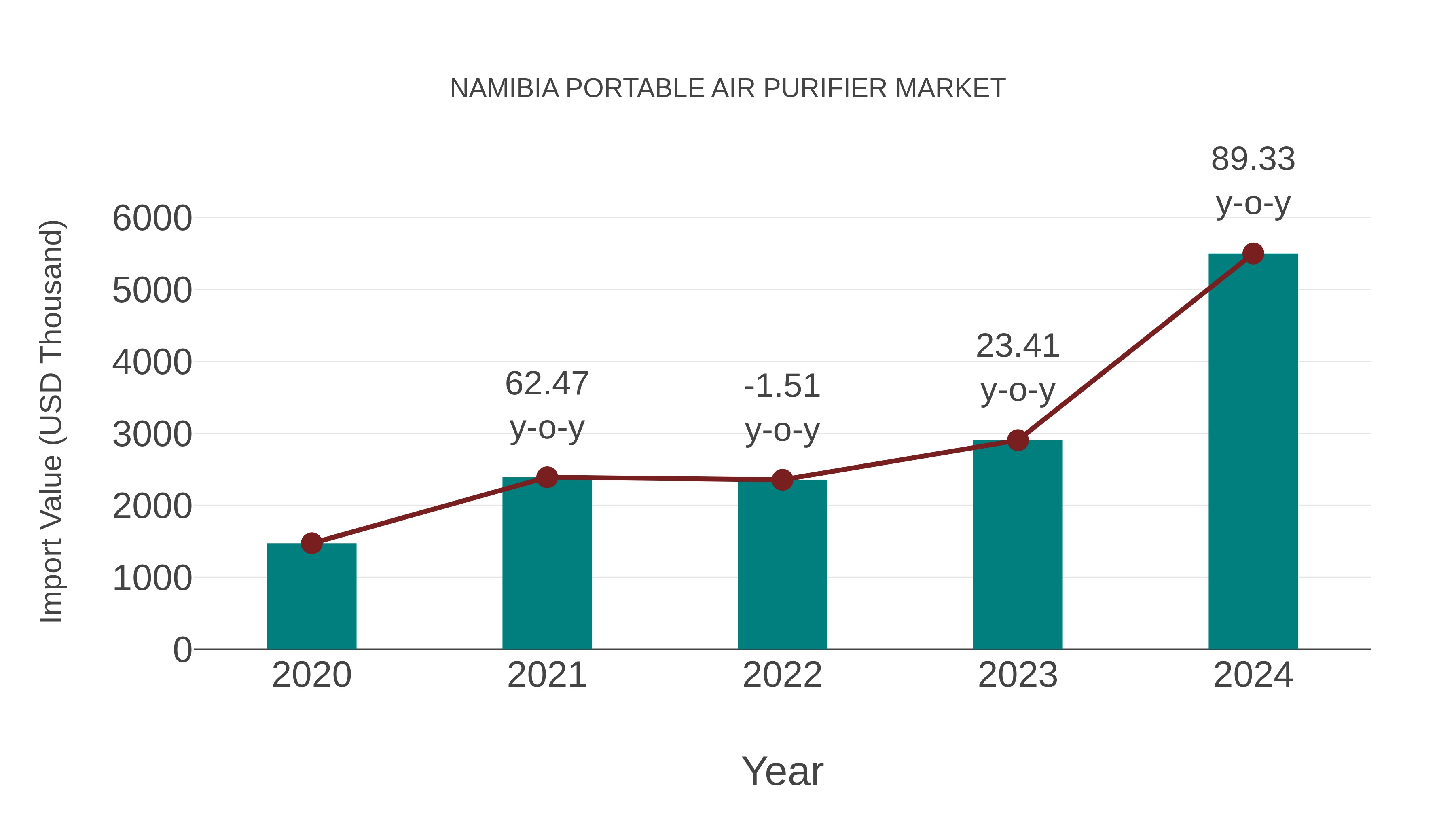  Namibia Portable Air Purifier Market: Import Trend Analysis