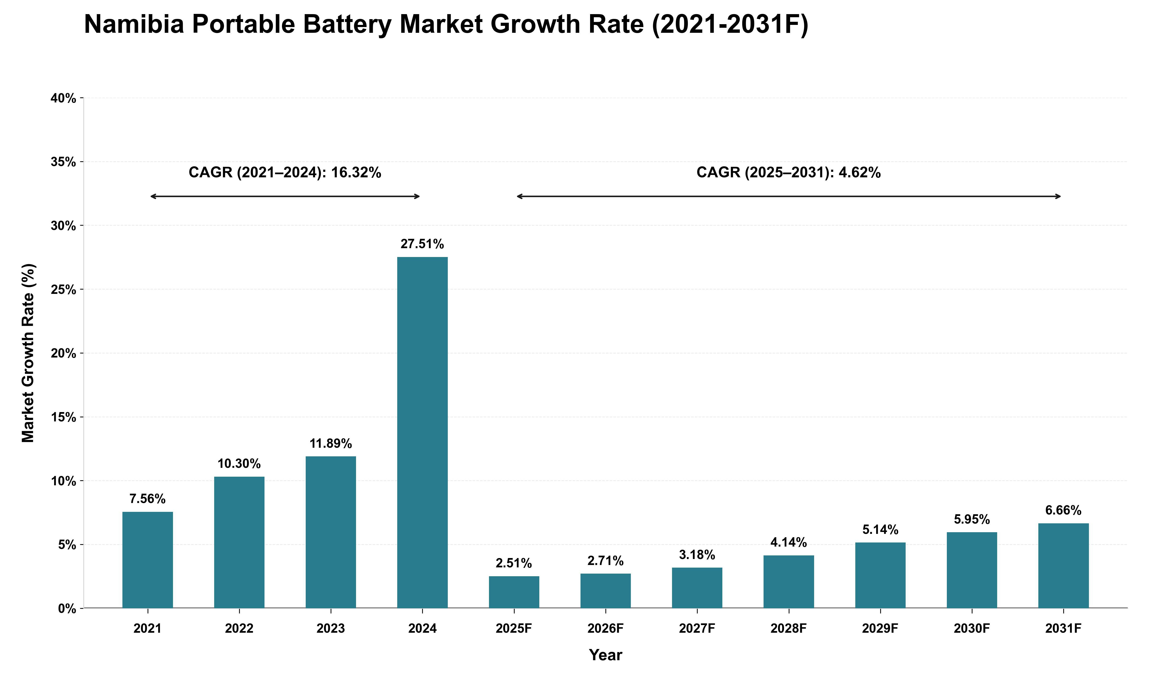 Namibia Portable Battery Market Growth Rate Analysis (2021 - 2031)
