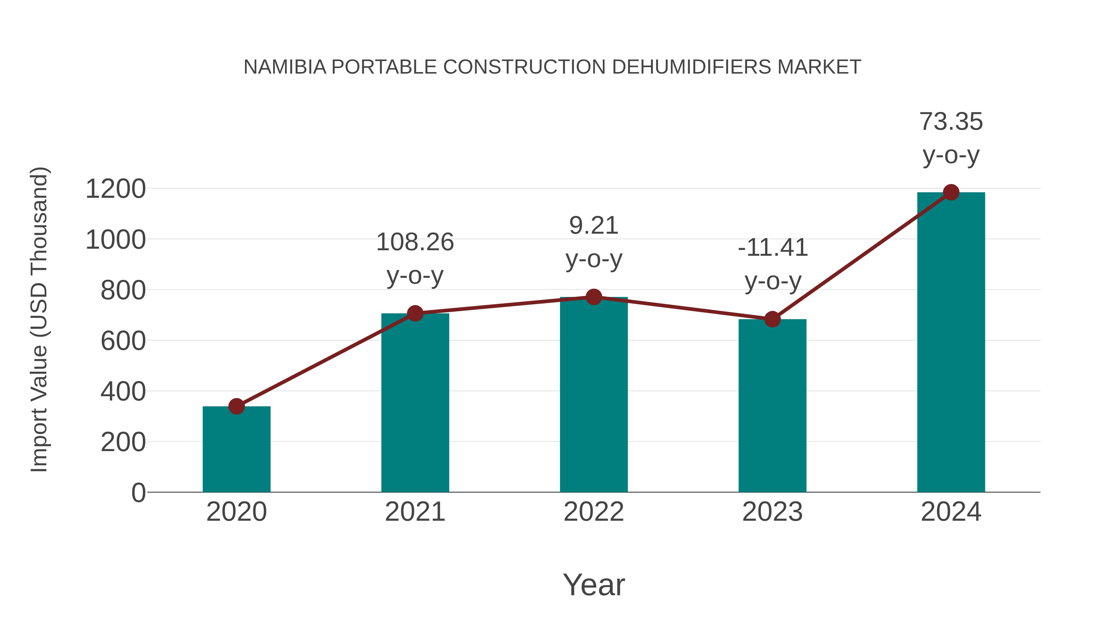  Namibia Portable Construction Dehumidifiers Market: Import Trend Analysis